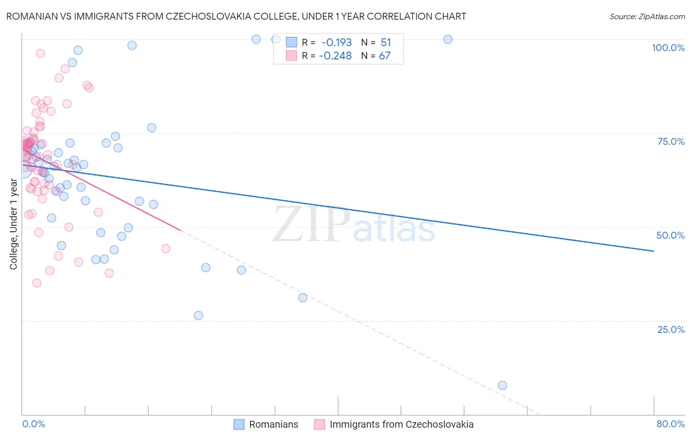 Romanian vs Immigrants from Czechoslovakia College, Under 1 year