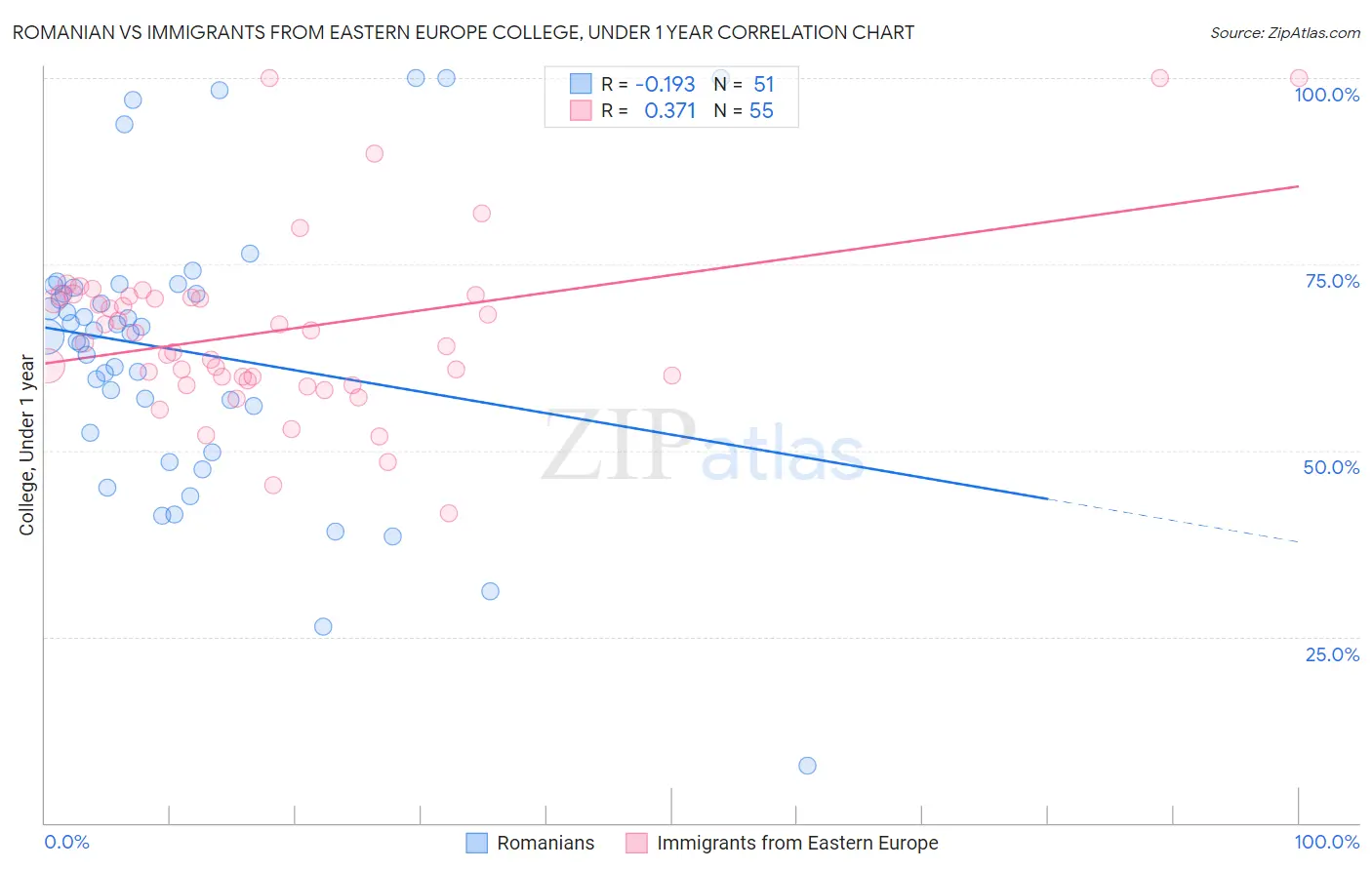 Romanian vs Immigrants from Eastern Europe College, Under 1 year