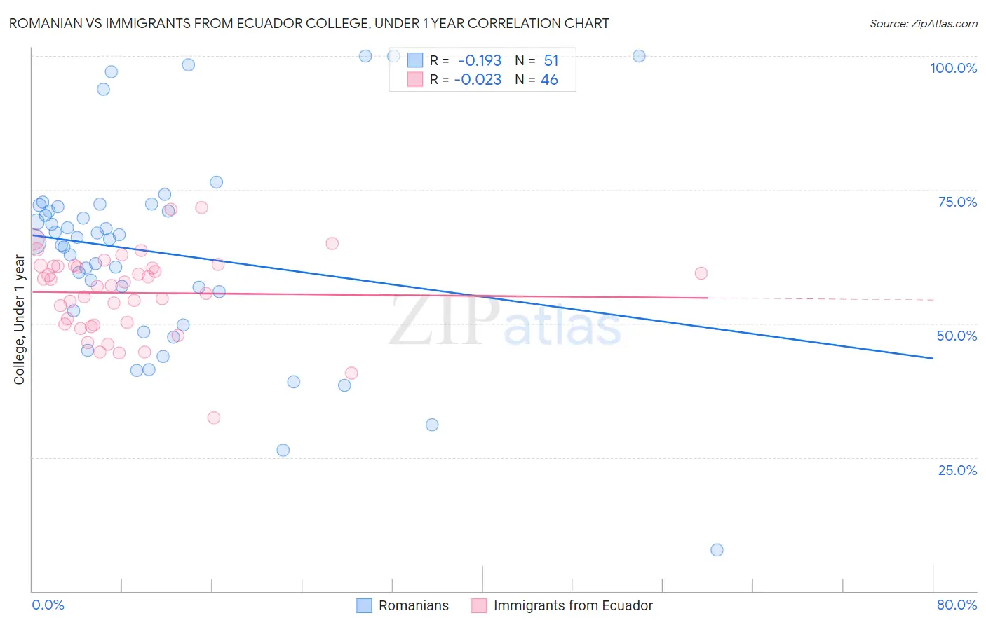 Romanian vs Immigrants from Ecuador College, Under 1 year