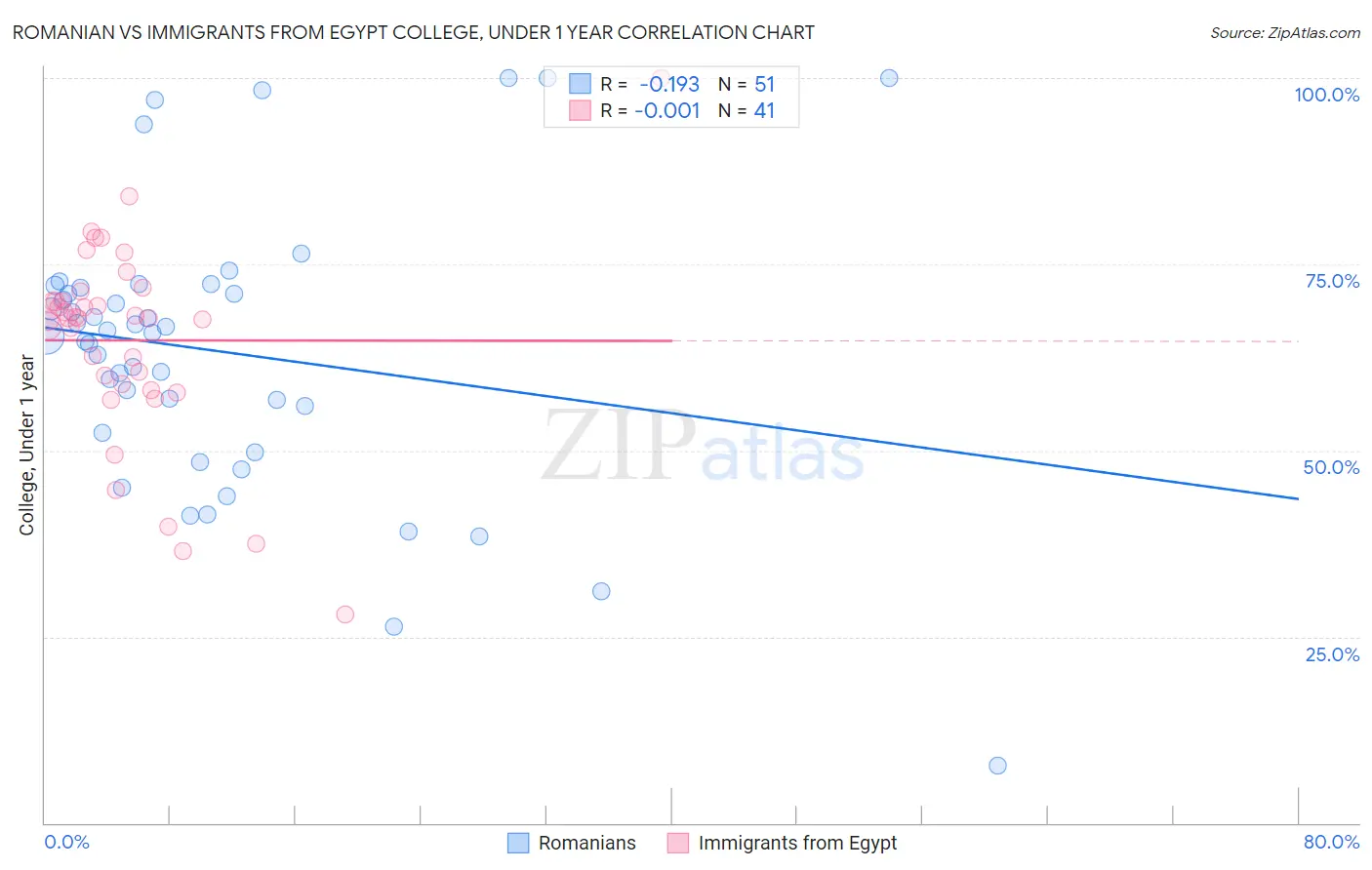 Romanian vs Immigrants from Egypt College, Under 1 year
