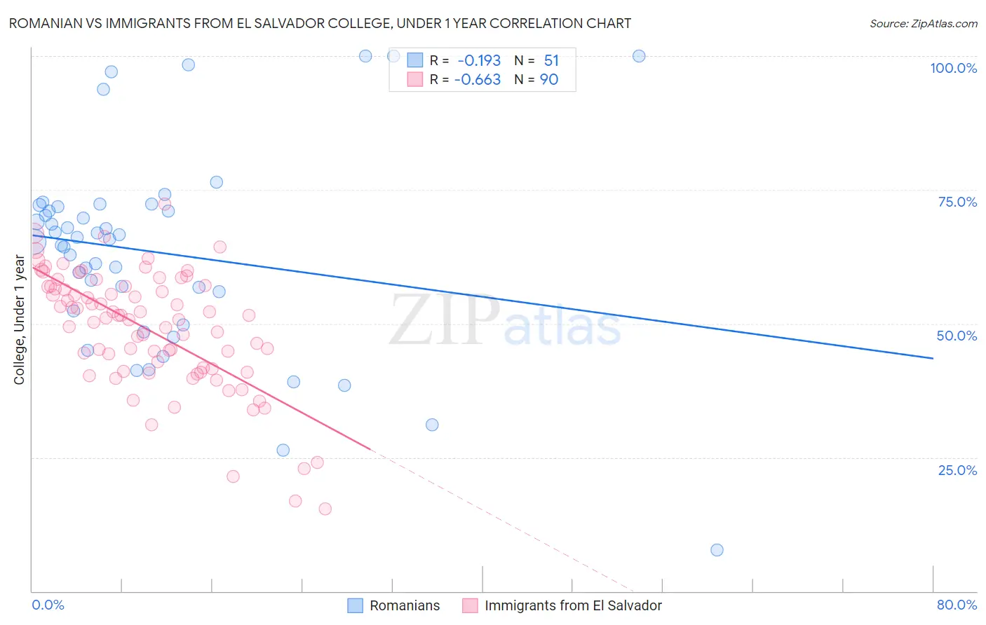 Romanian vs Immigrants from El Salvador College, Under 1 year