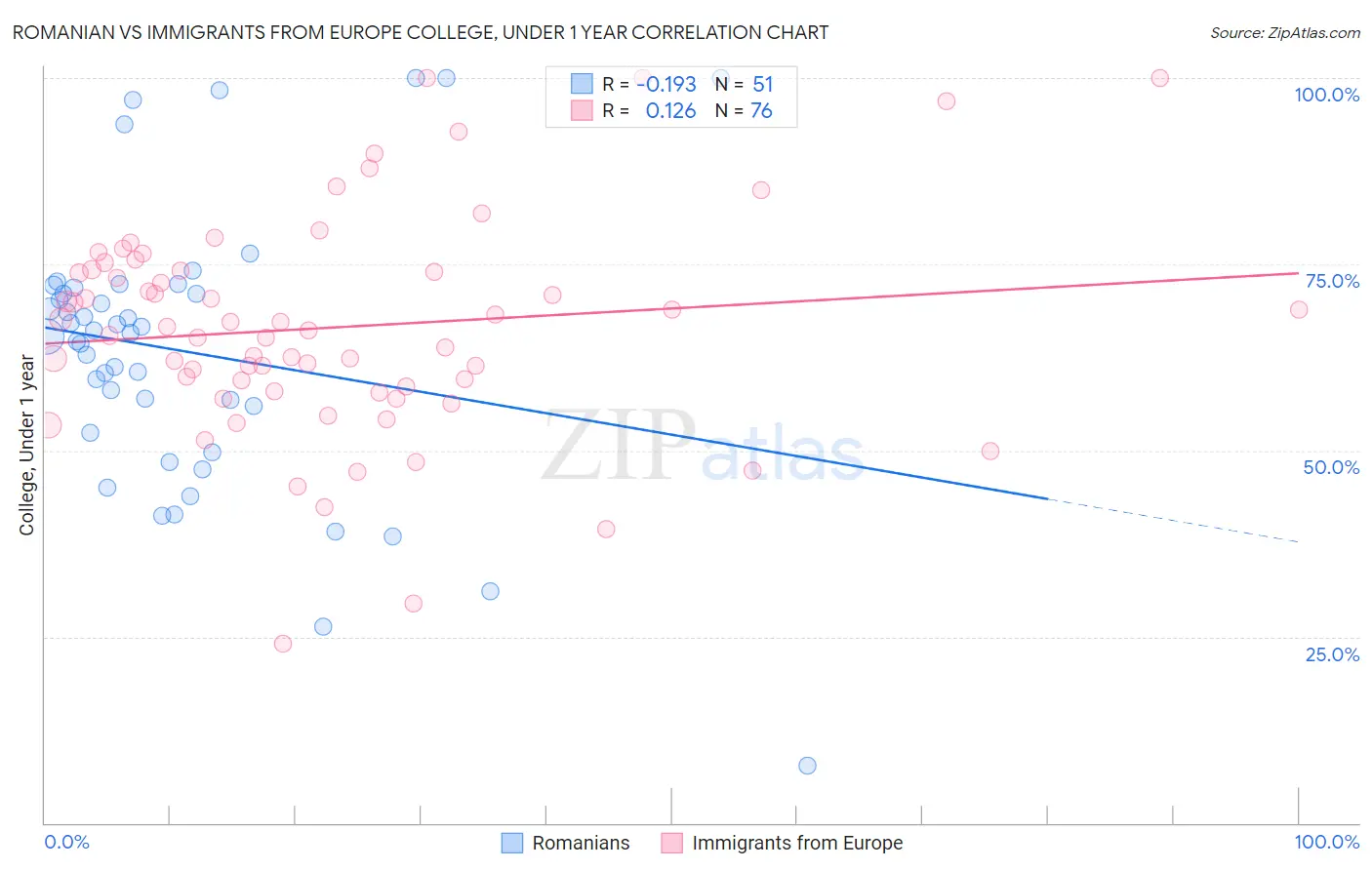 Romanian vs Immigrants from Europe College, Under 1 year