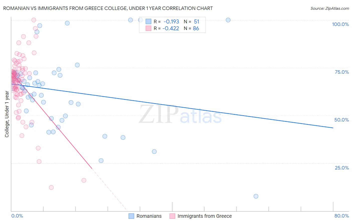 Romanian vs Immigrants from Greece College, Under 1 year