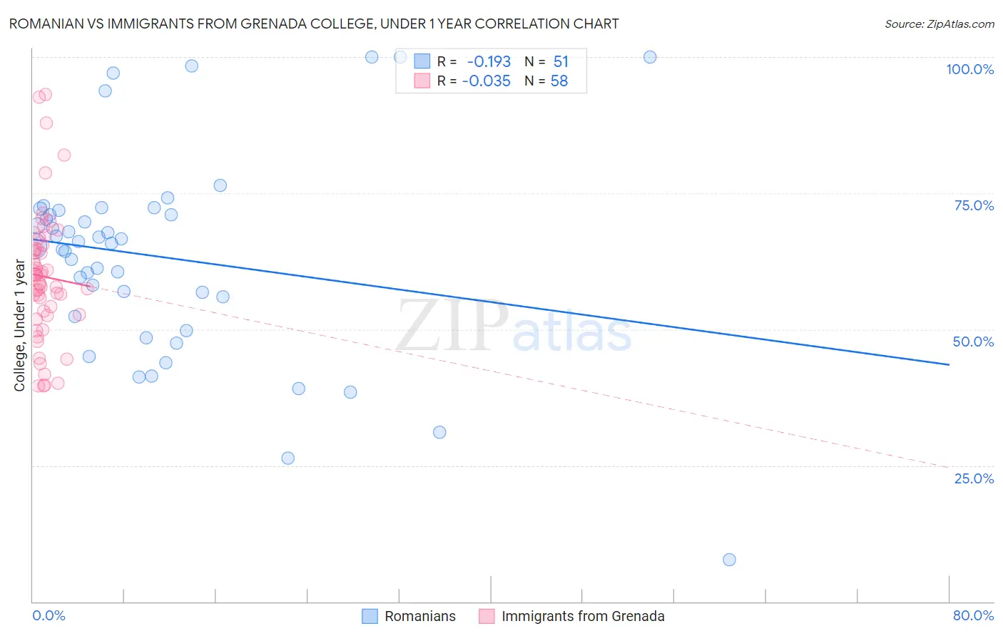 Romanian vs Immigrants from Grenada College, Under 1 year