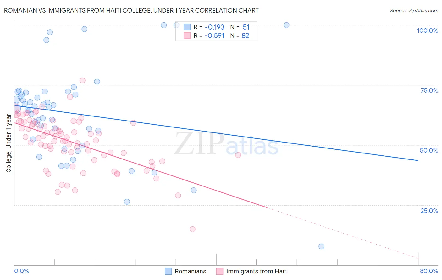 Romanian vs Immigrants from Haiti College, Under 1 year