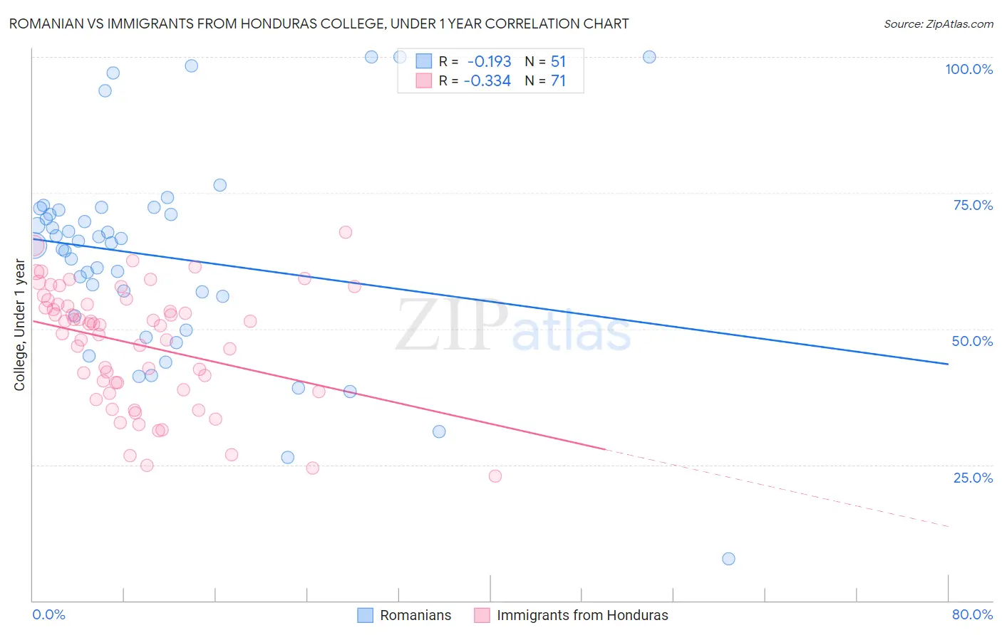 Romanian vs Immigrants from Honduras College, Under 1 year