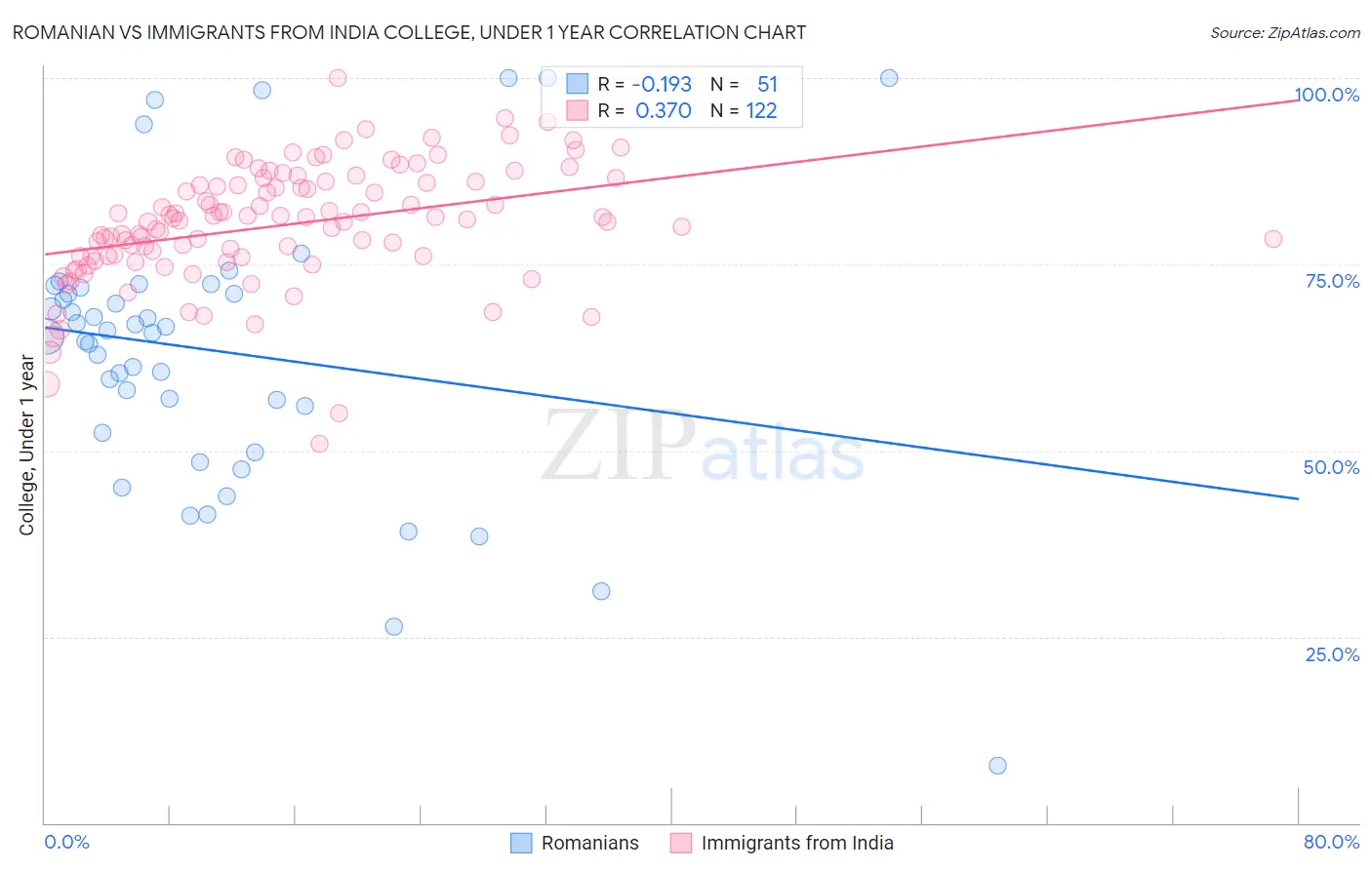 Romanian vs Immigrants from India College, Under 1 year
