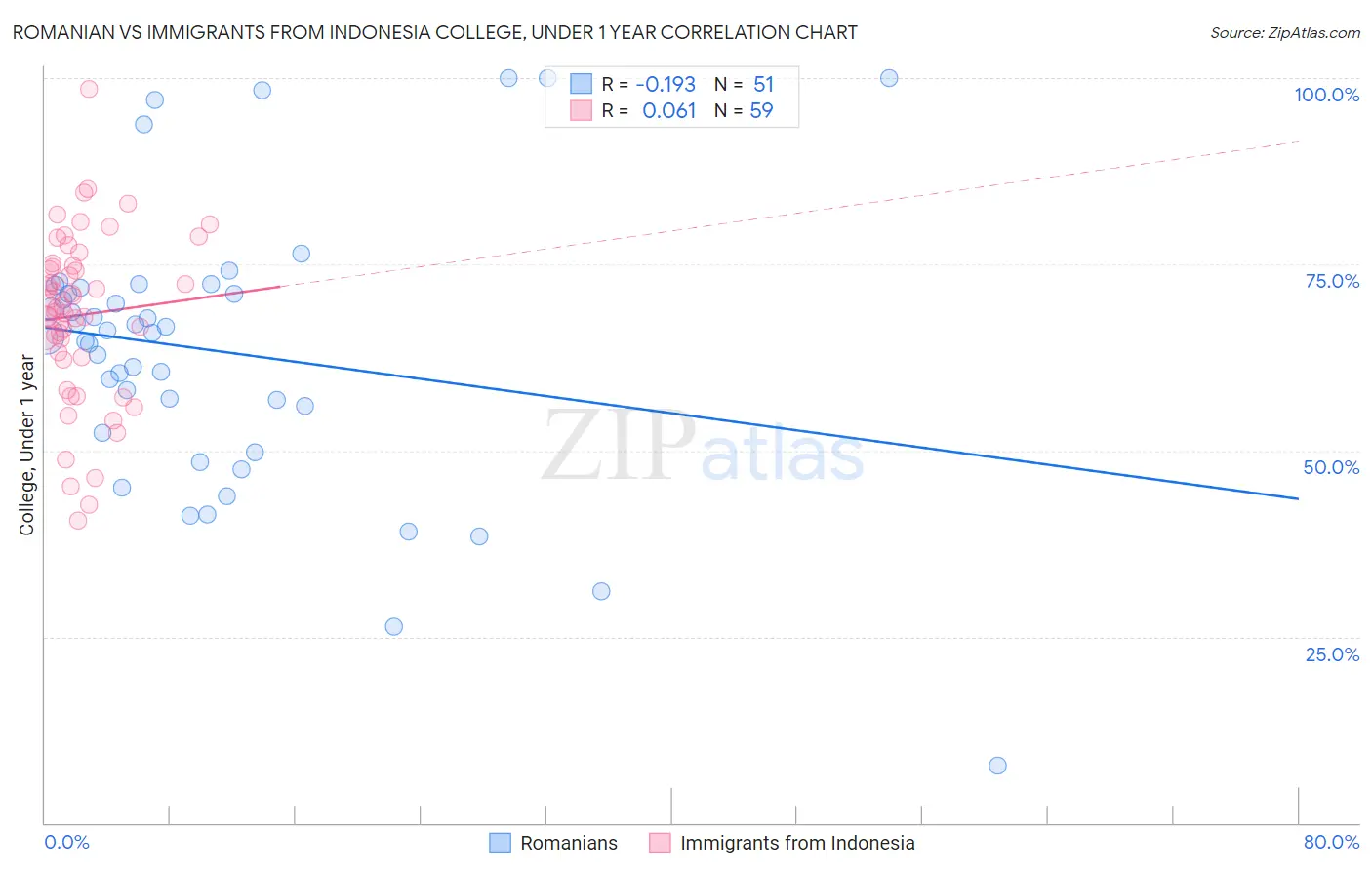 Romanian vs Immigrants from Indonesia College, Under 1 year