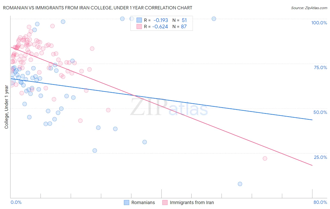 Romanian vs Immigrants from Iran College, Under 1 year