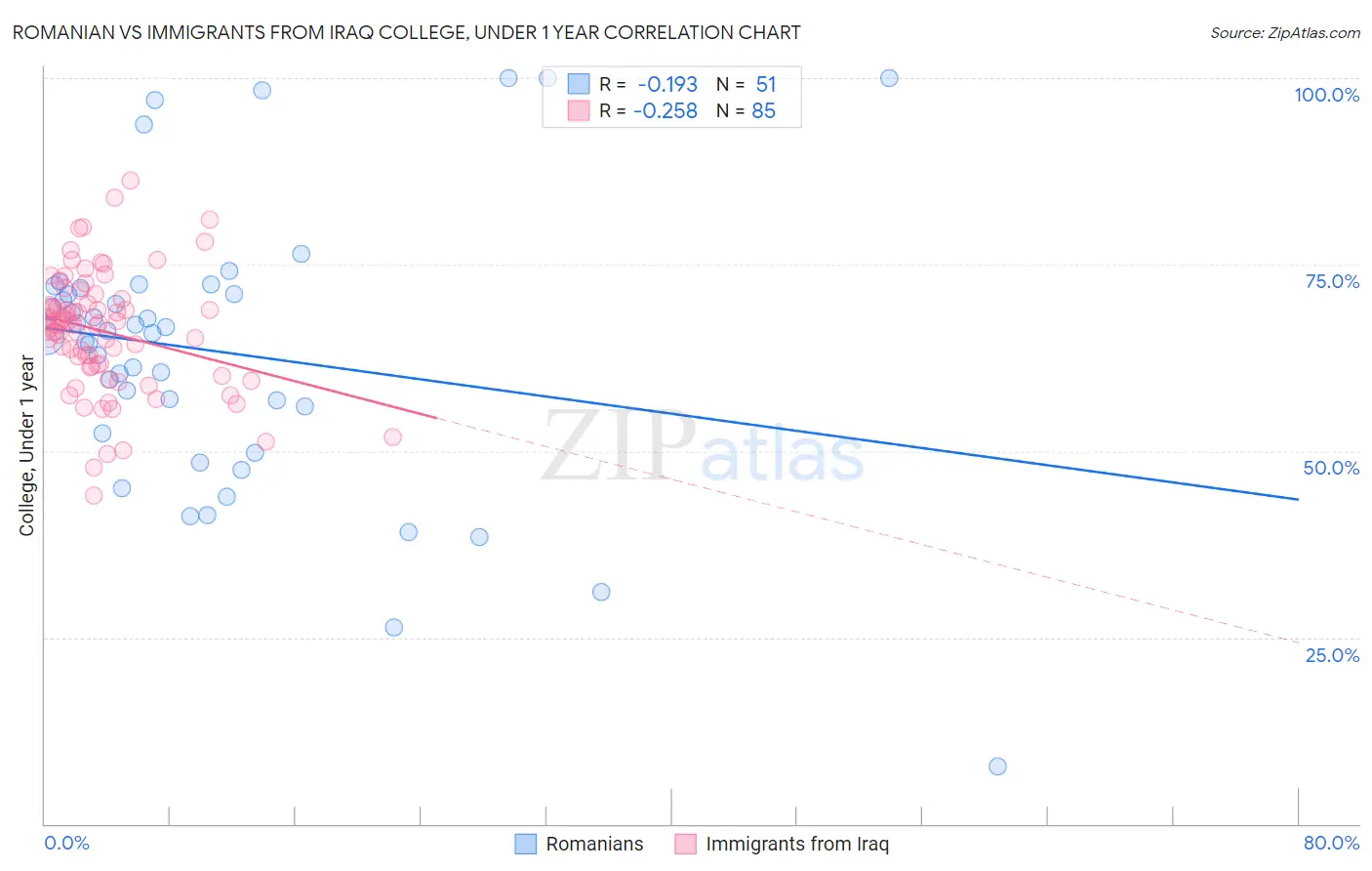 Romanian vs Immigrants from Iraq College, Under 1 year