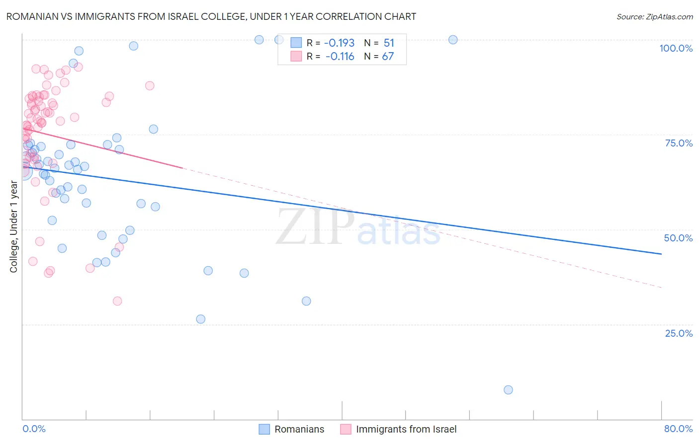 Romanian vs Immigrants from Israel College, Under 1 year
