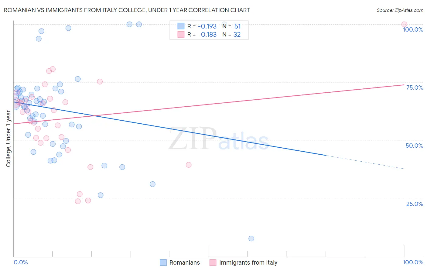 Romanian vs Immigrants from Italy College, Under 1 year