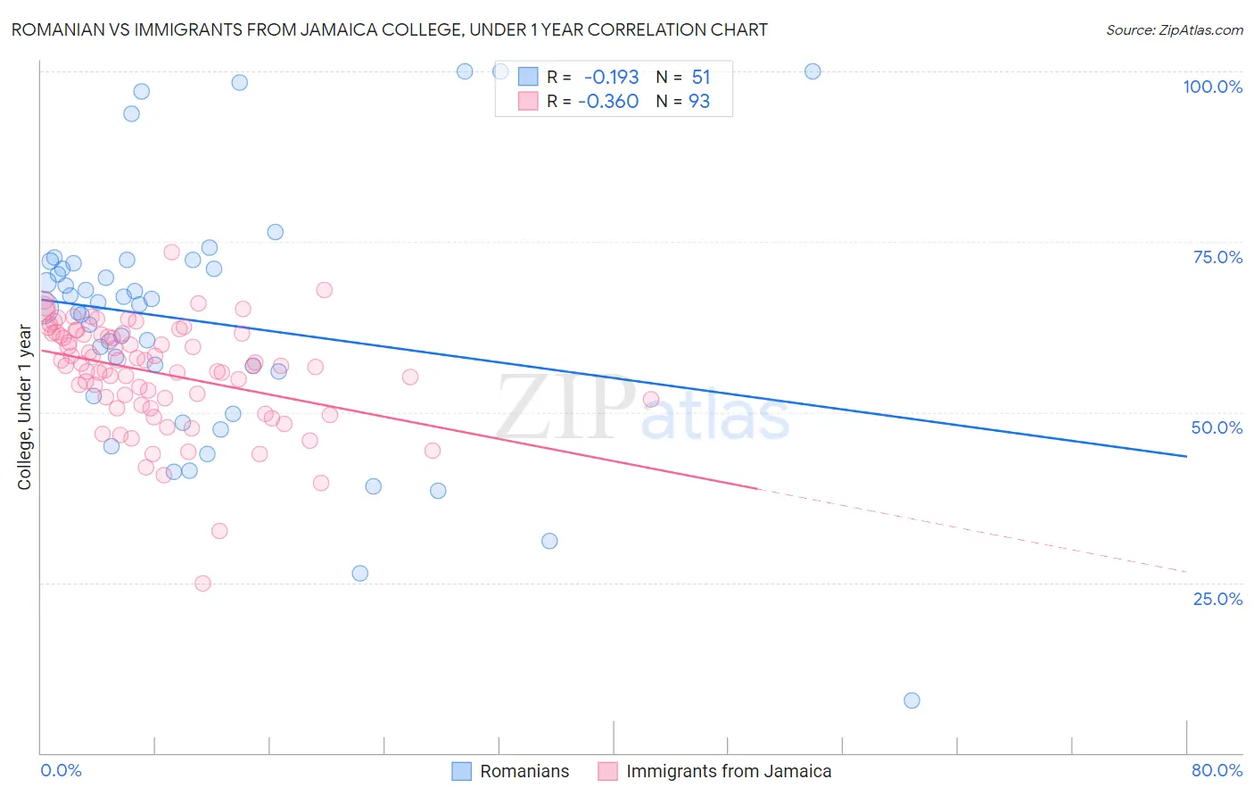 Romanian vs Immigrants from Jamaica College, Under 1 year