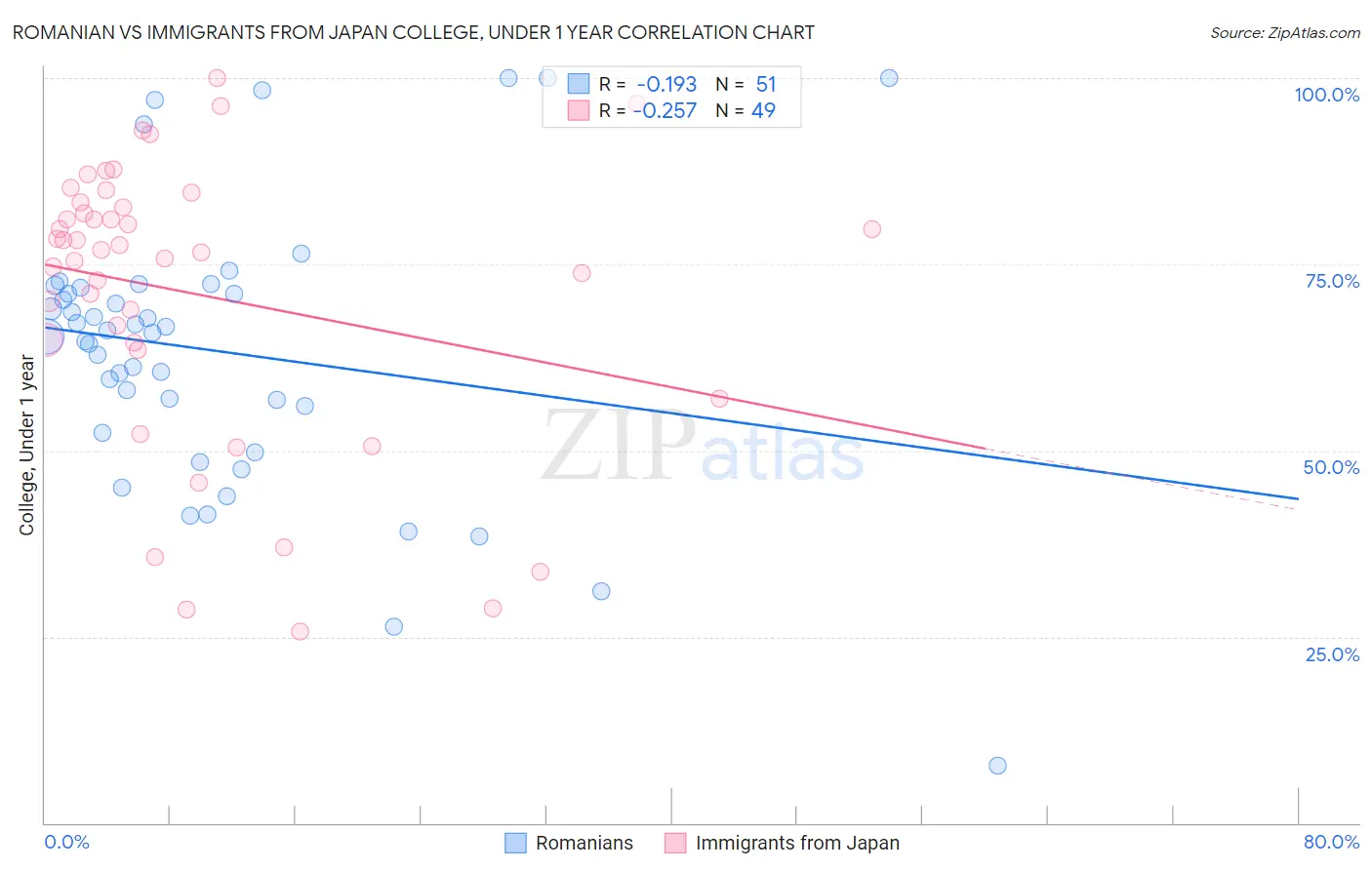 Romanian vs Immigrants from Japan College, Under 1 year