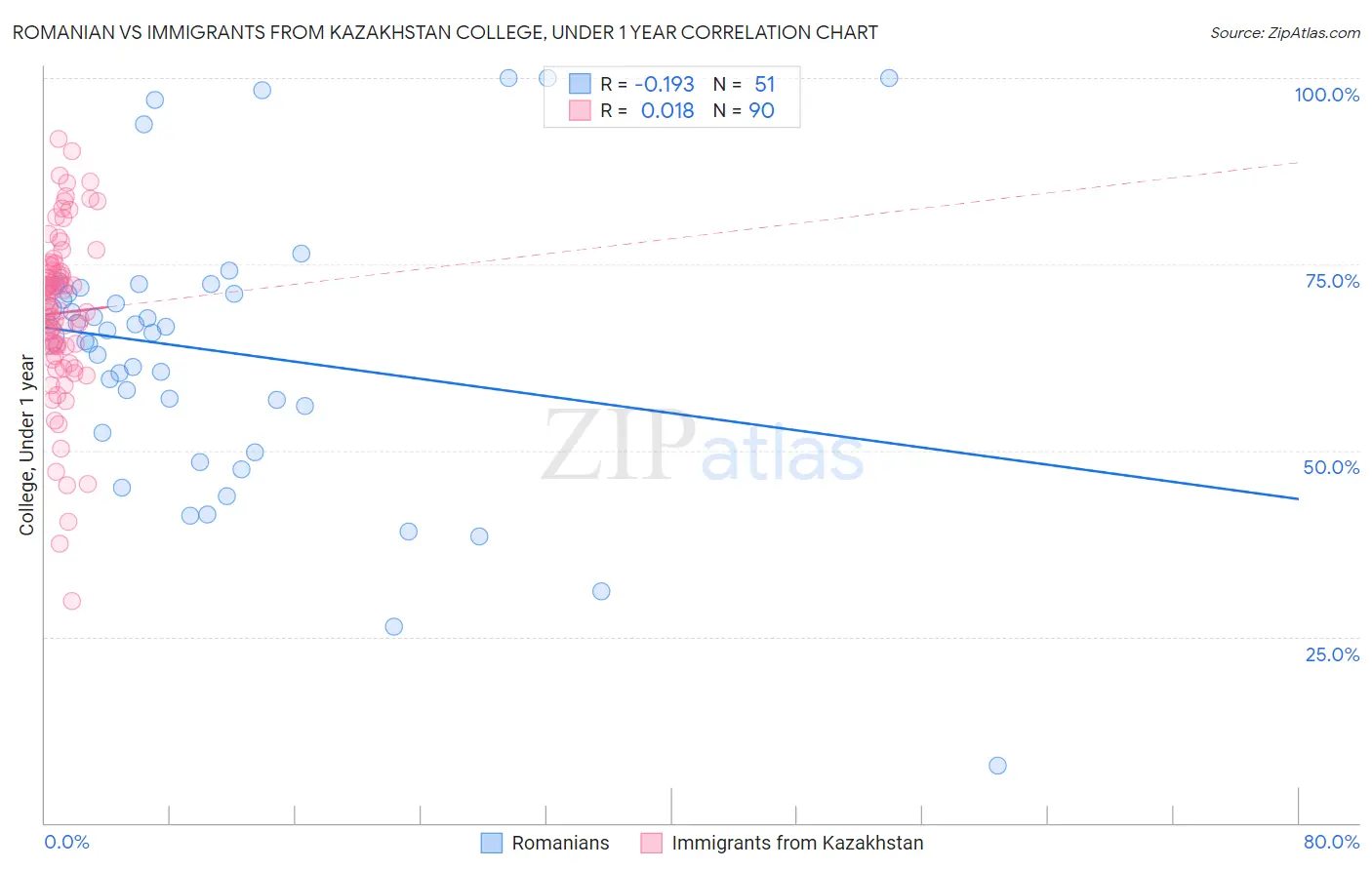 Romanian vs Immigrants from Kazakhstan College, Under 1 year