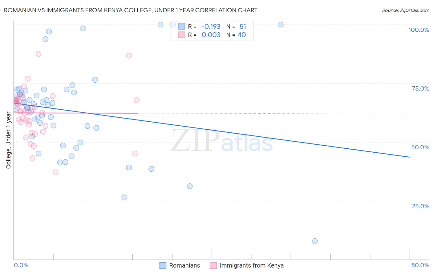 Romanian vs Immigrants from Kenya College, Under 1 year