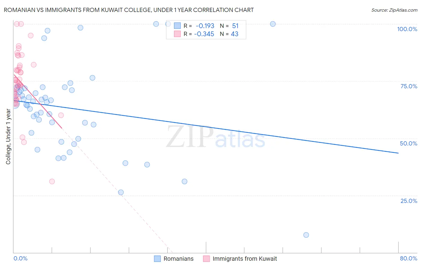Romanian vs Immigrants from Kuwait College, Under 1 year
