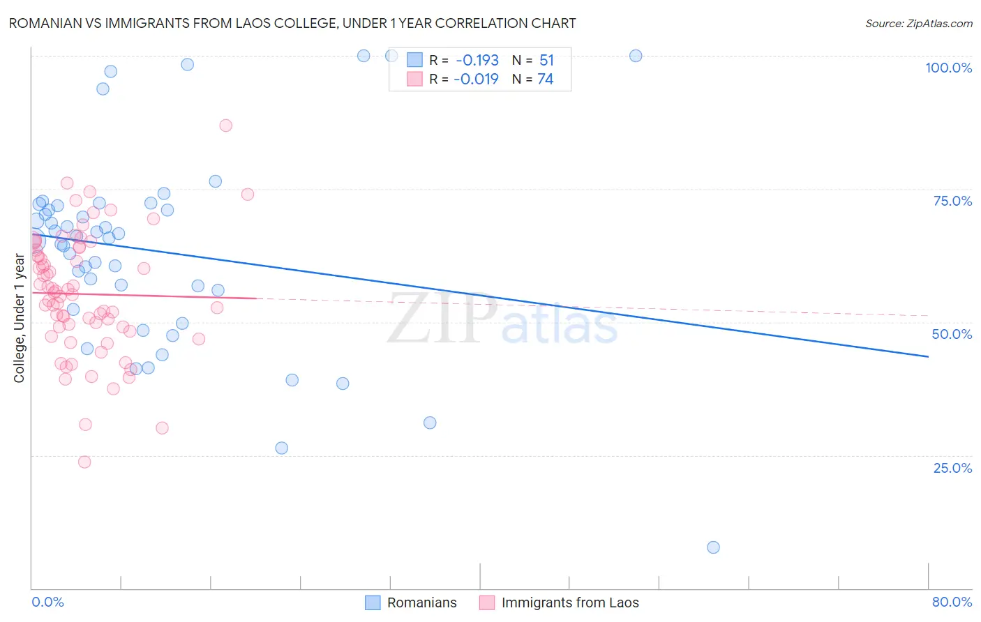 Romanian vs Immigrants from Laos College, Under 1 year