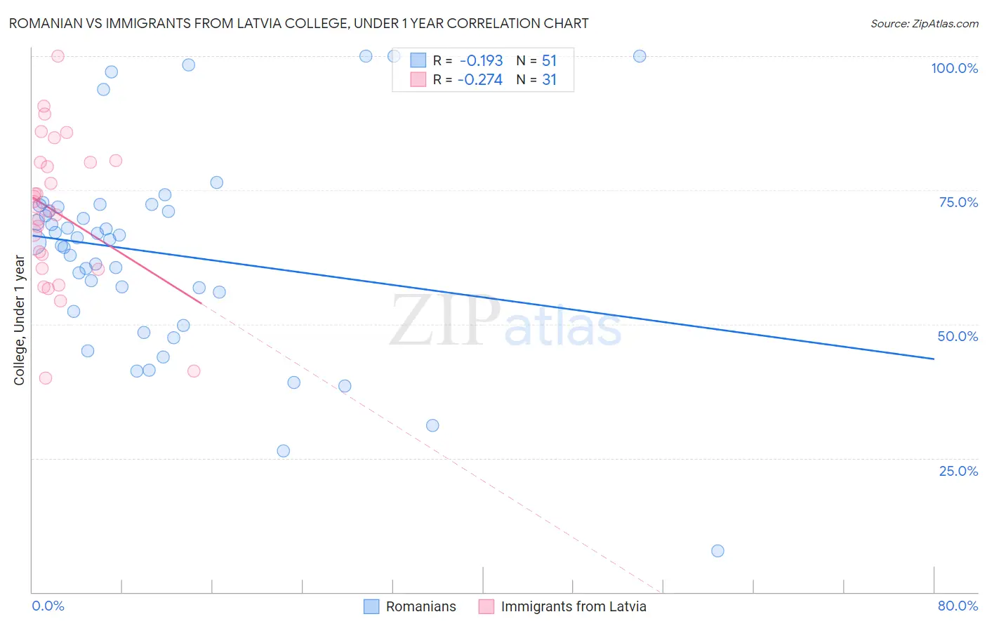 Romanian vs Immigrants from Latvia College, Under 1 year