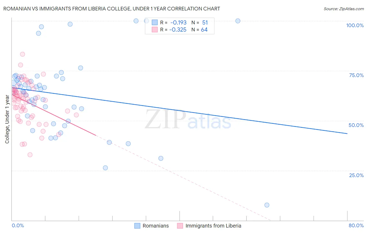 Romanian vs Immigrants from Liberia College, Under 1 year