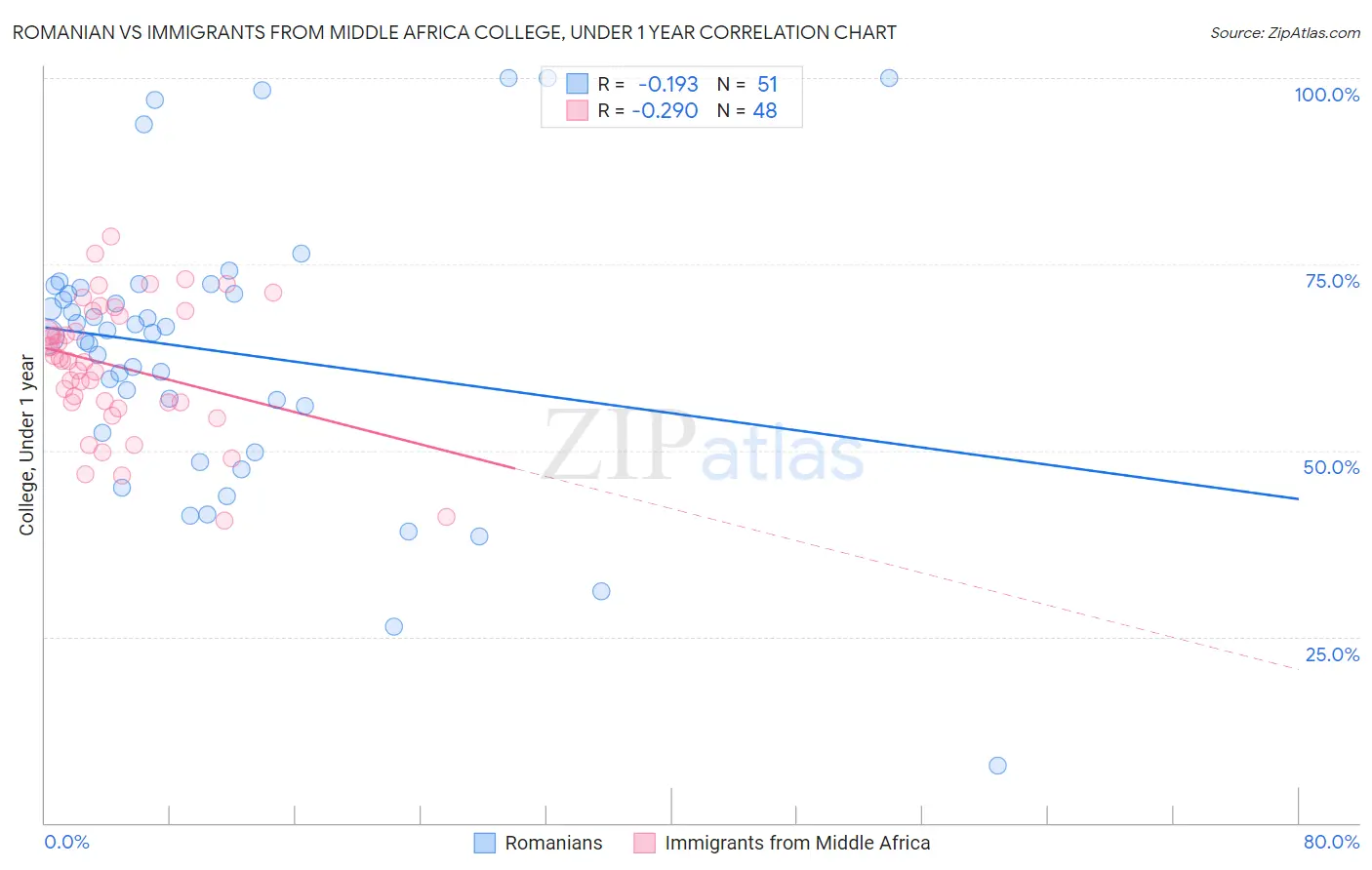 Romanian vs Immigrants from Middle Africa College, Under 1 year