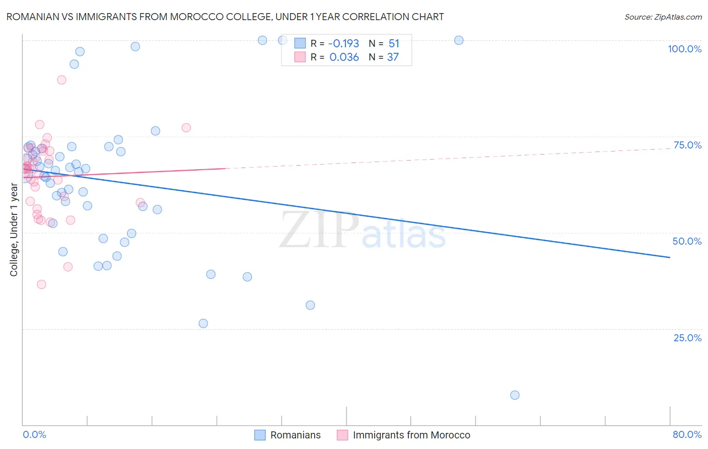 Romanian vs Immigrants from Morocco College, Under 1 year