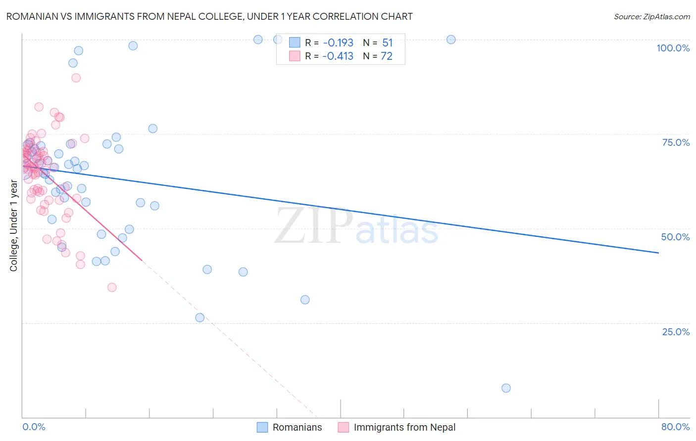 Romanian vs Immigrants from Nepal College, Under 1 year