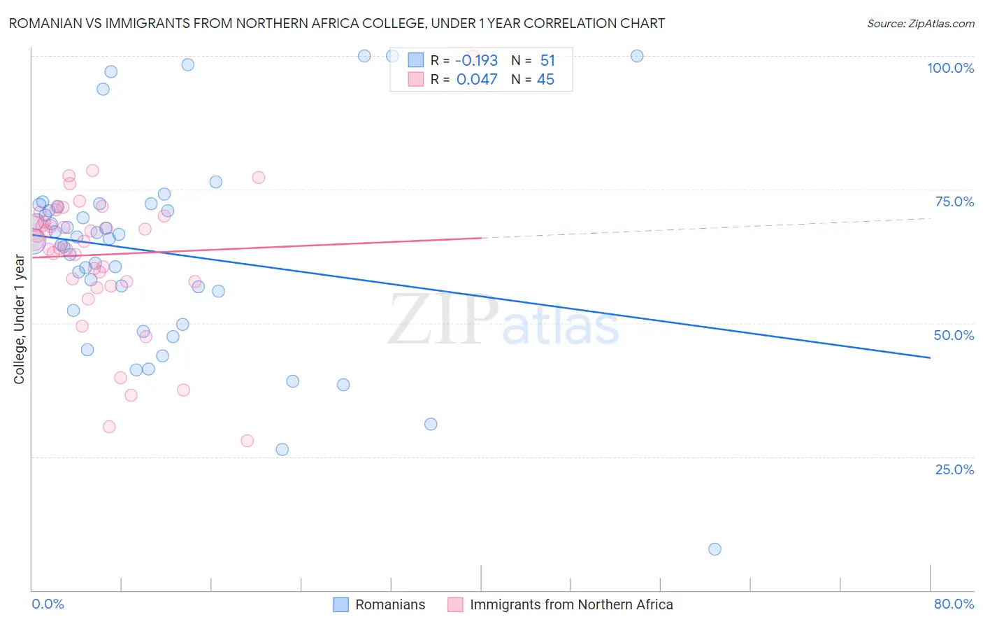 Romanian vs Immigrants from Northern Africa College, Under 1 year