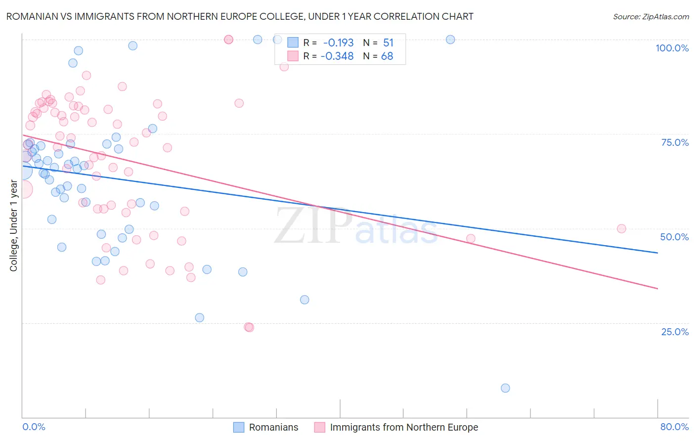 Romanian vs Immigrants from Northern Europe College, Under 1 year