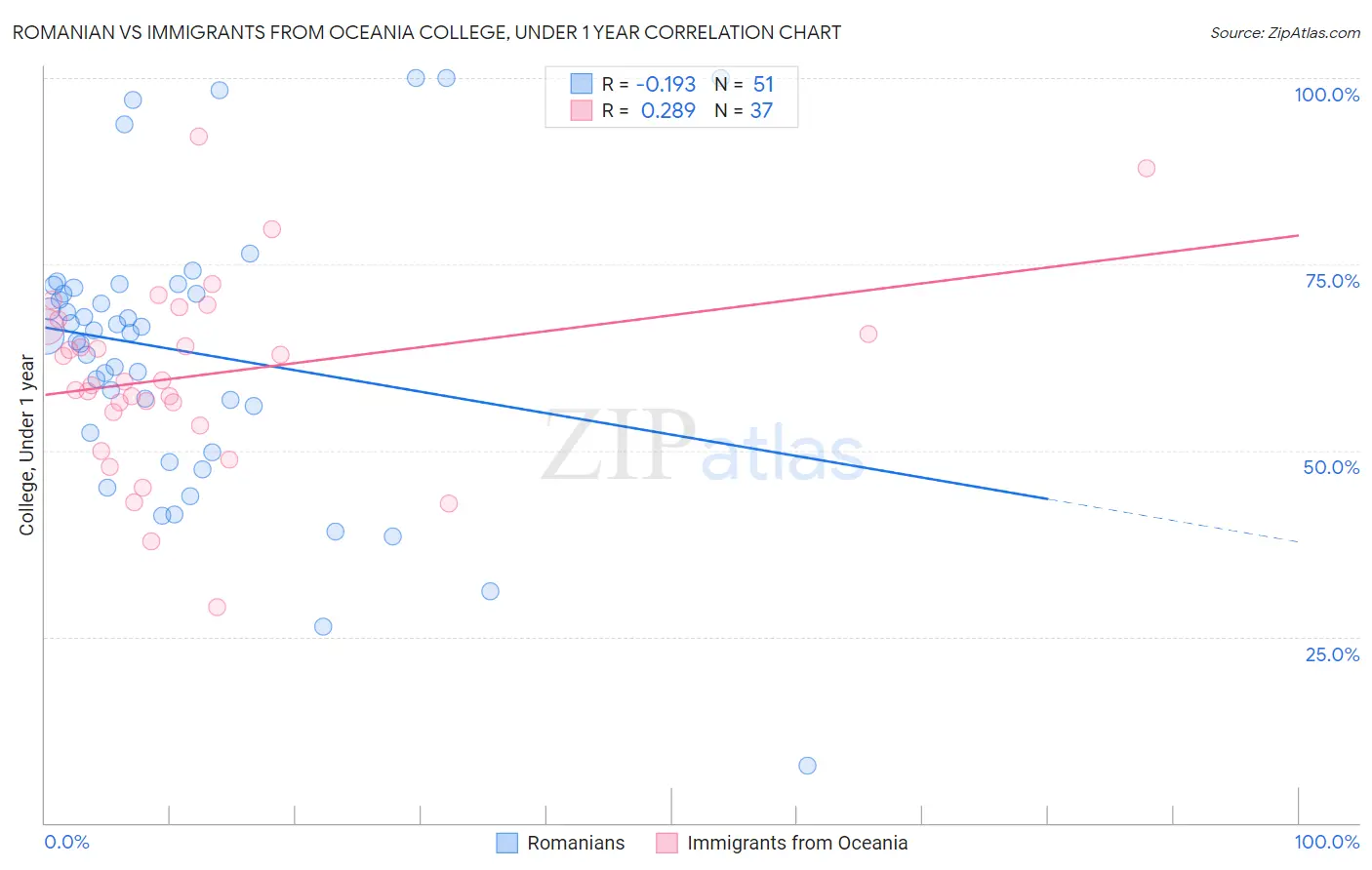 Romanian vs Immigrants from Oceania College, Under 1 year