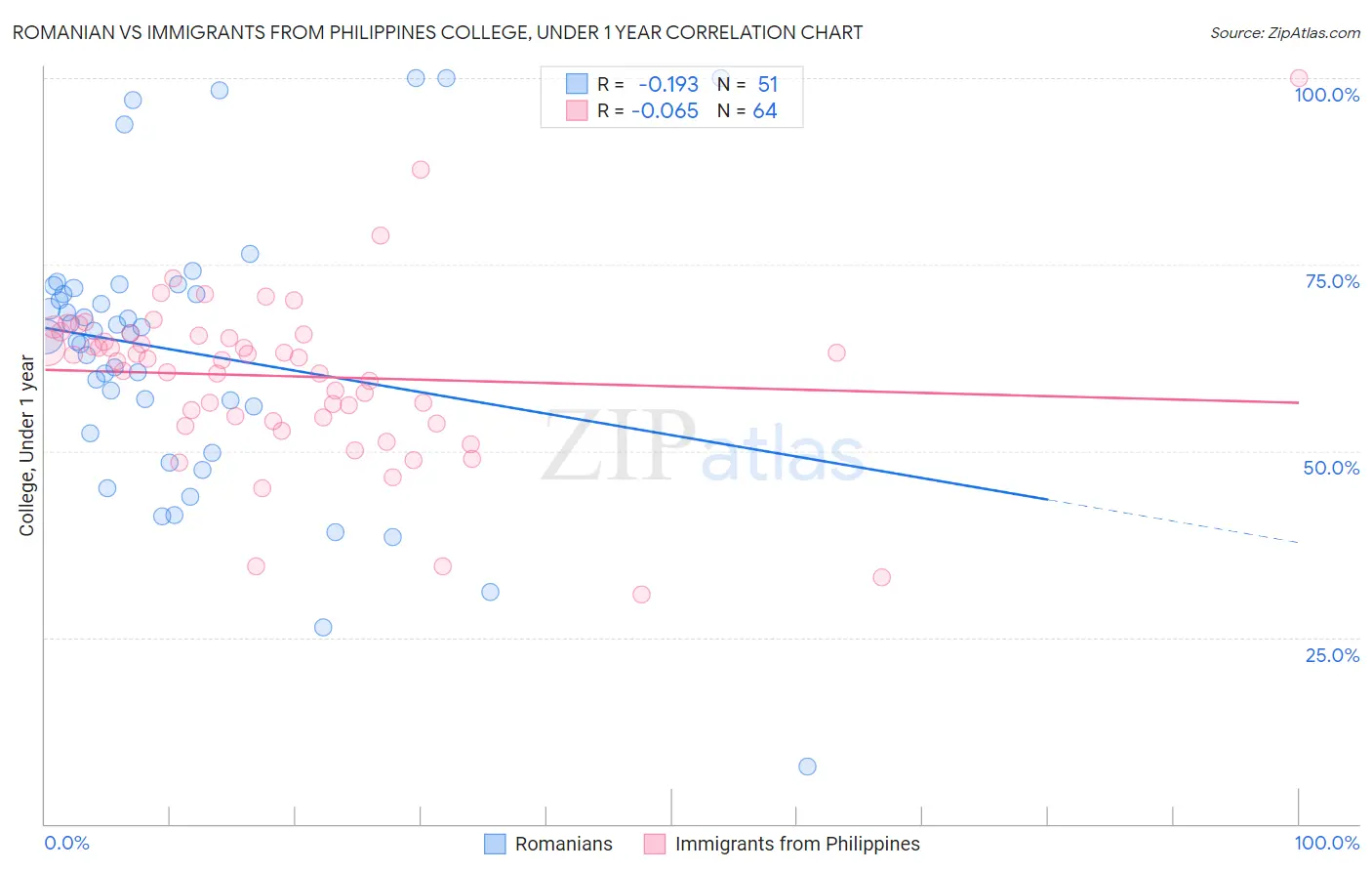 Romanian vs Immigrants from Philippines College, Under 1 year