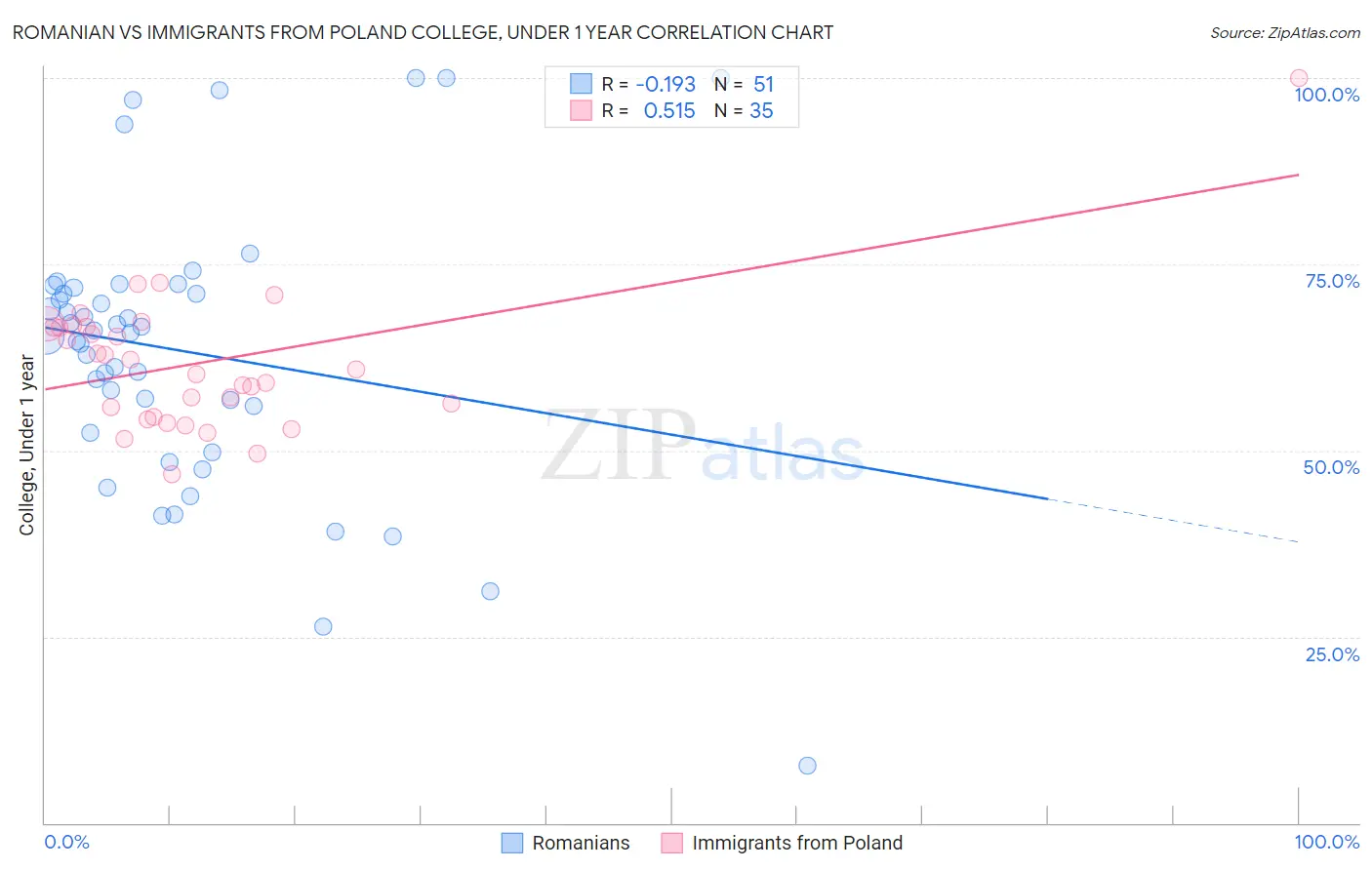 Romanian vs Immigrants from Poland College, Under 1 year
