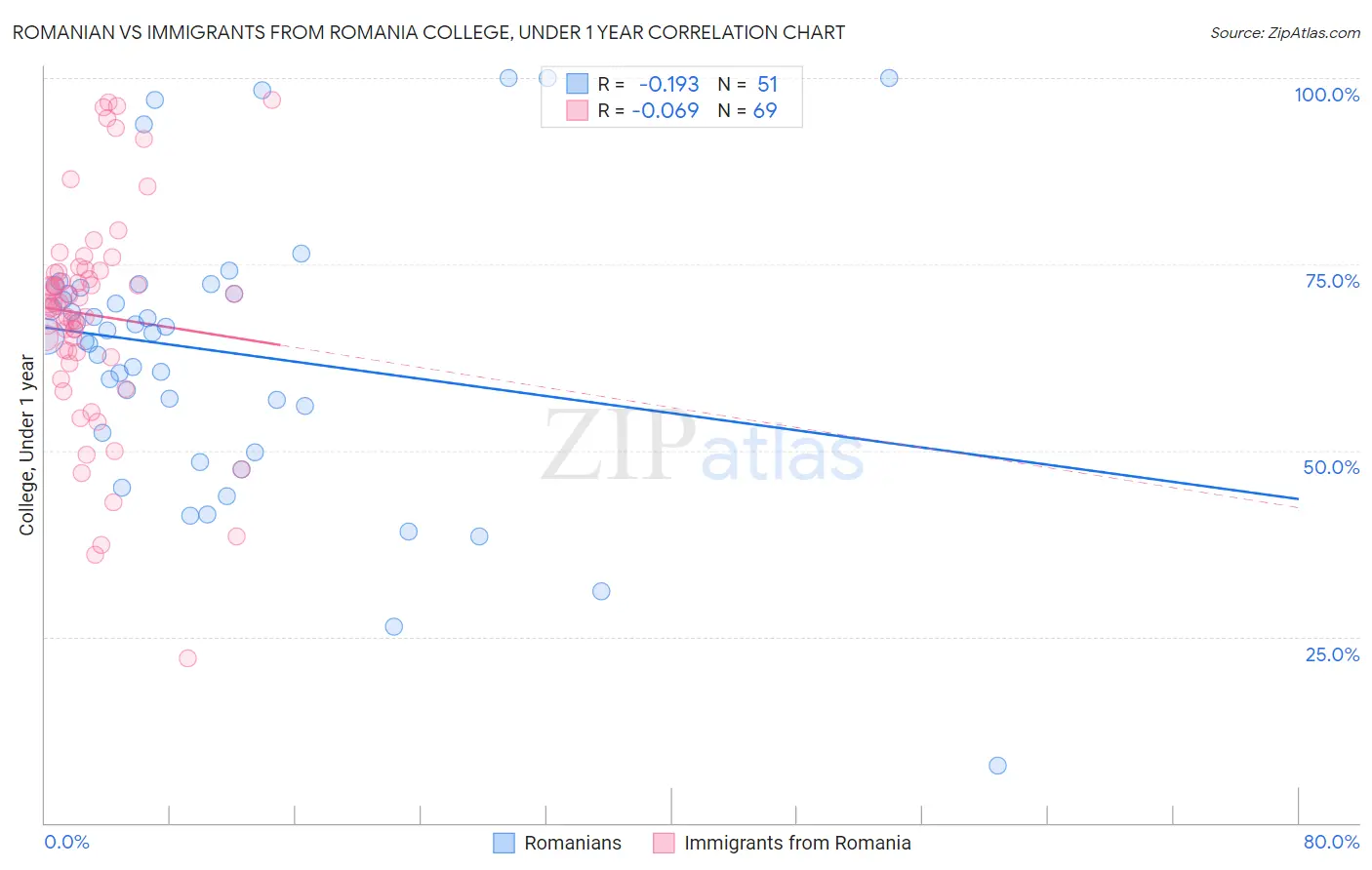 Romanian vs Immigrants from Romania College, Under 1 year