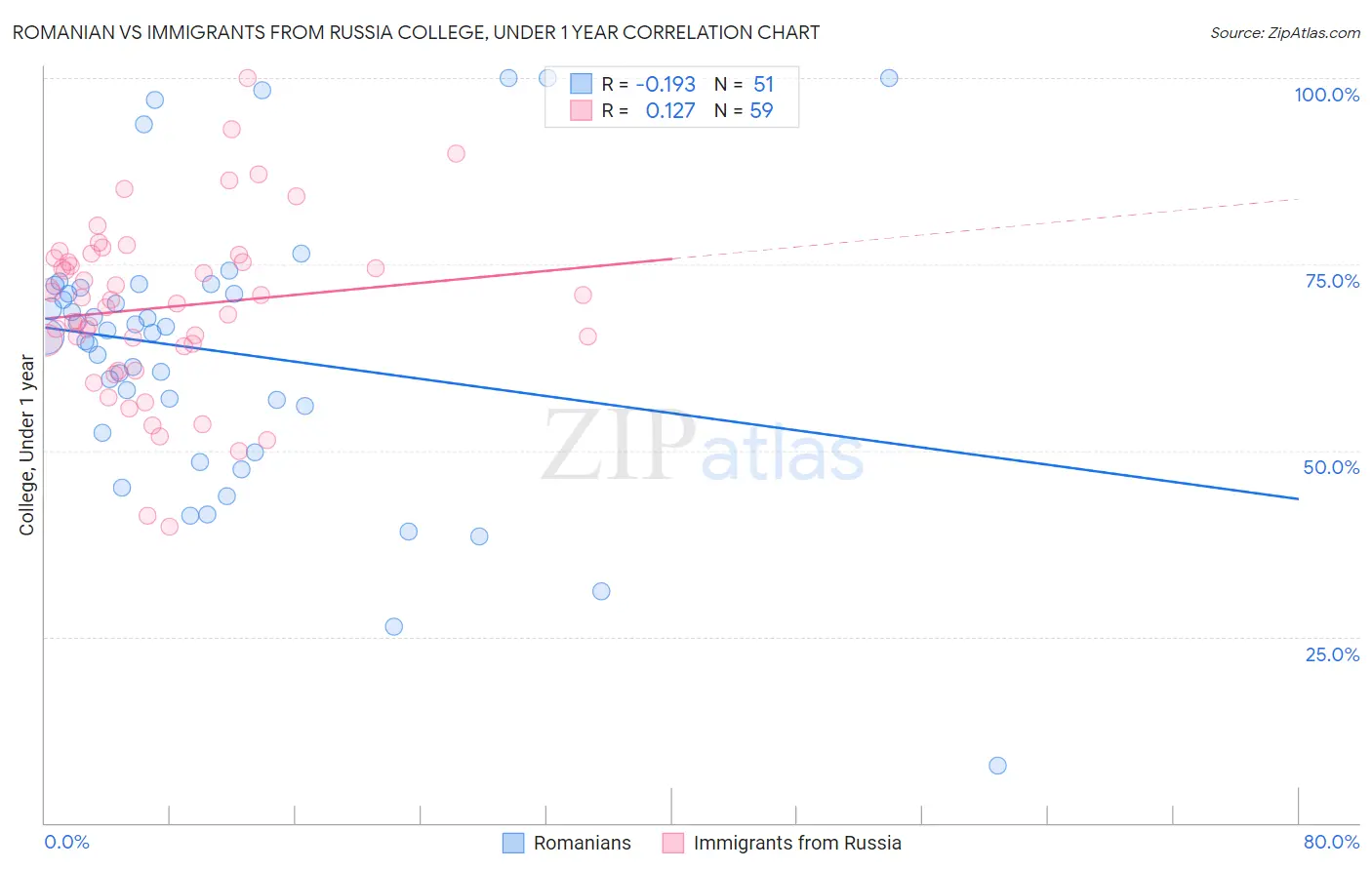 Romanian vs Immigrants from Russia College, Under 1 year