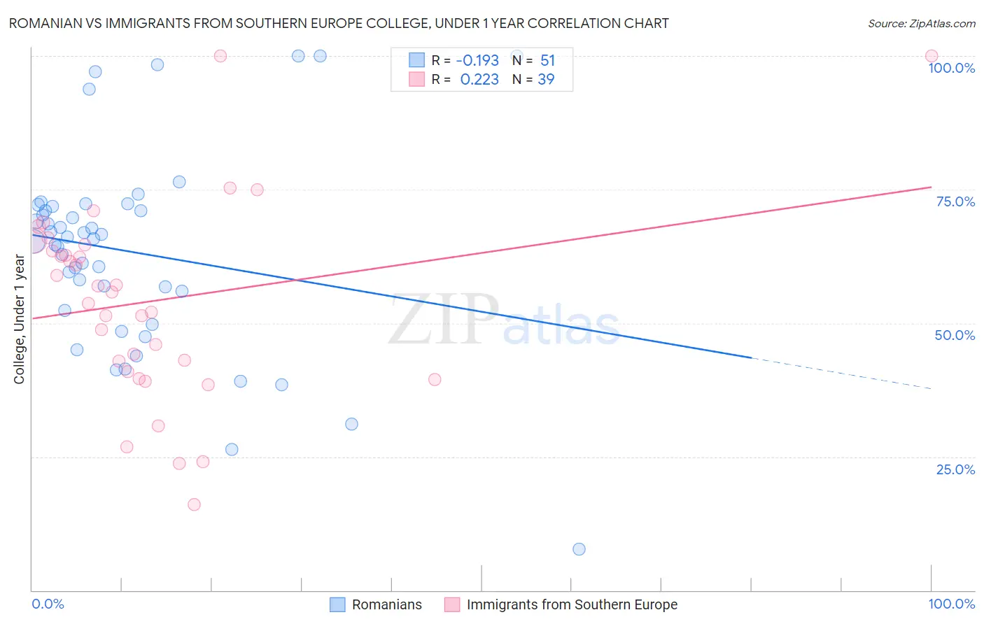 Romanian vs Immigrants from Southern Europe College, Under 1 year