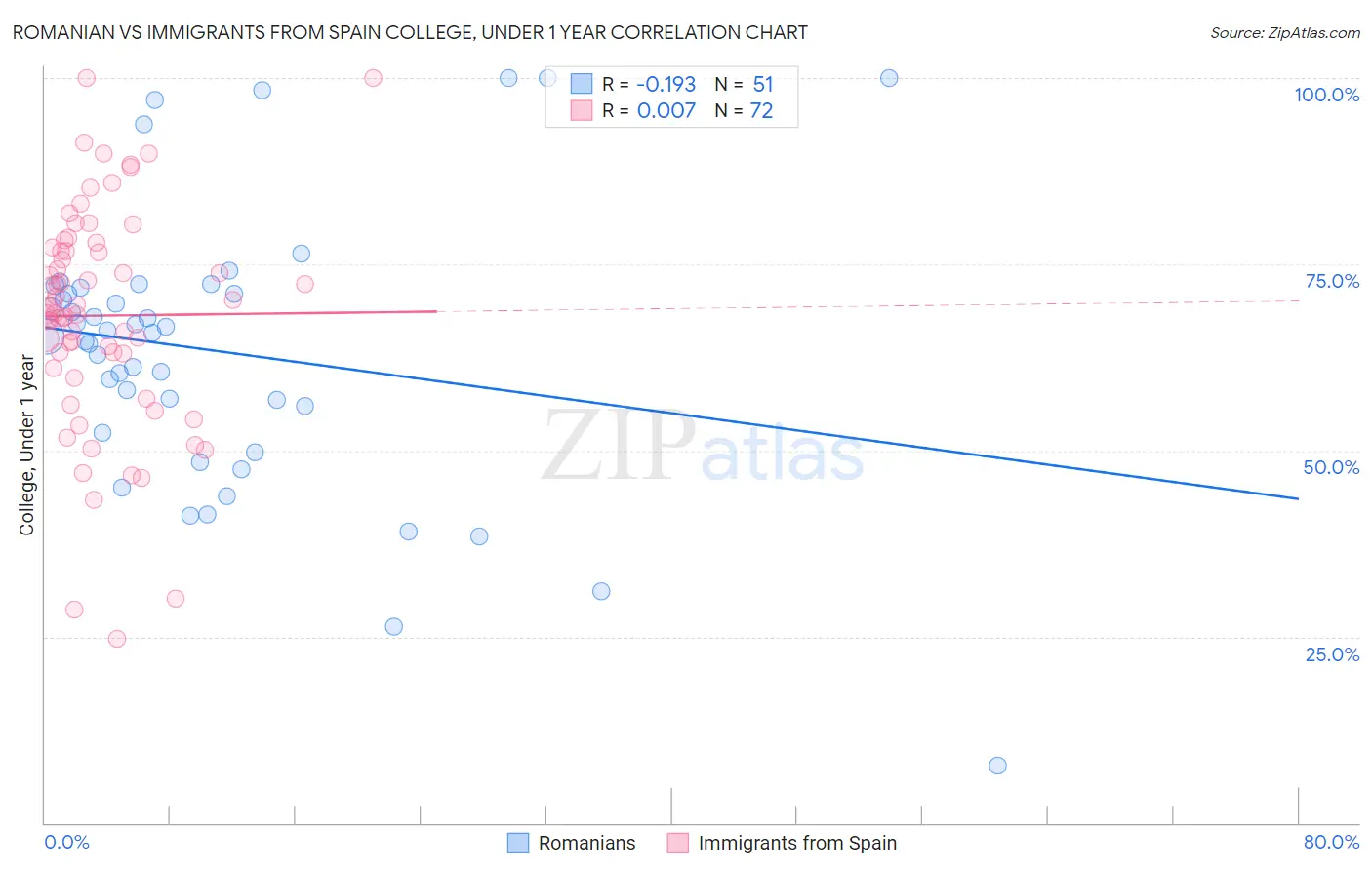 Romanian vs Immigrants from Spain College, Under 1 year