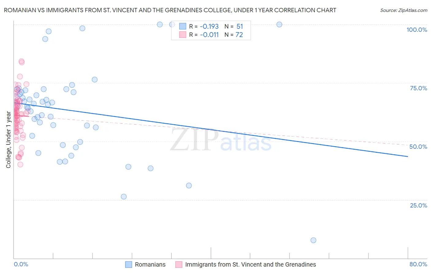 Romanian vs Immigrants from St. Vincent and the Grenadines College, Under 1 year