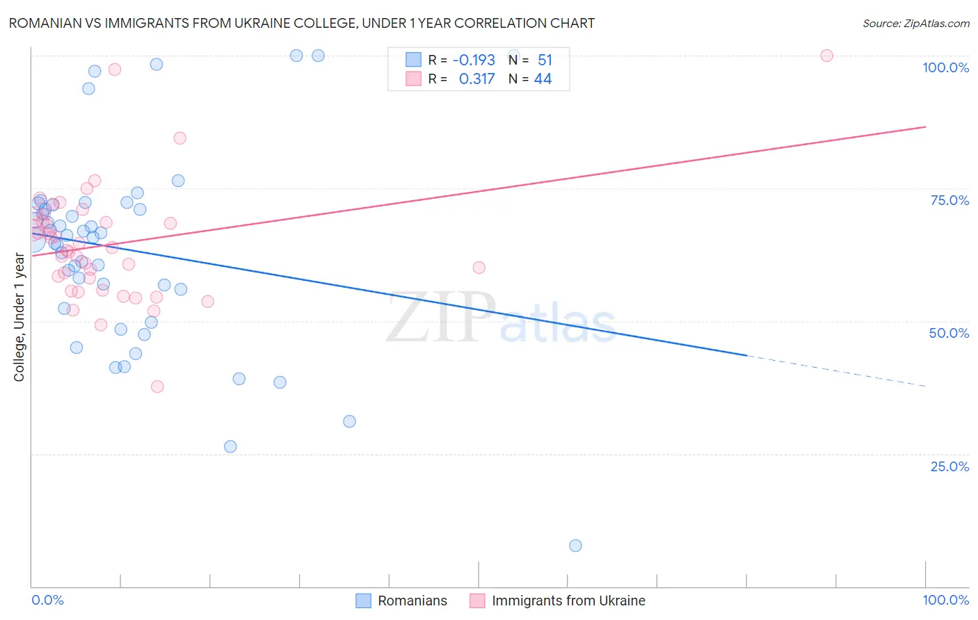 Romanian vs Immigrants from Ukraine College, Under 1 year