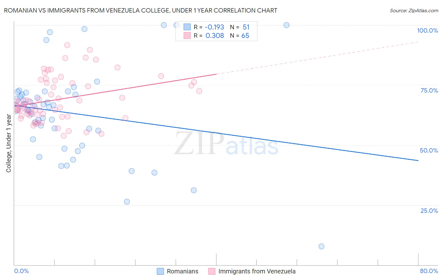 Romanian vs Immigrants from Venezuela College, Under 1 year