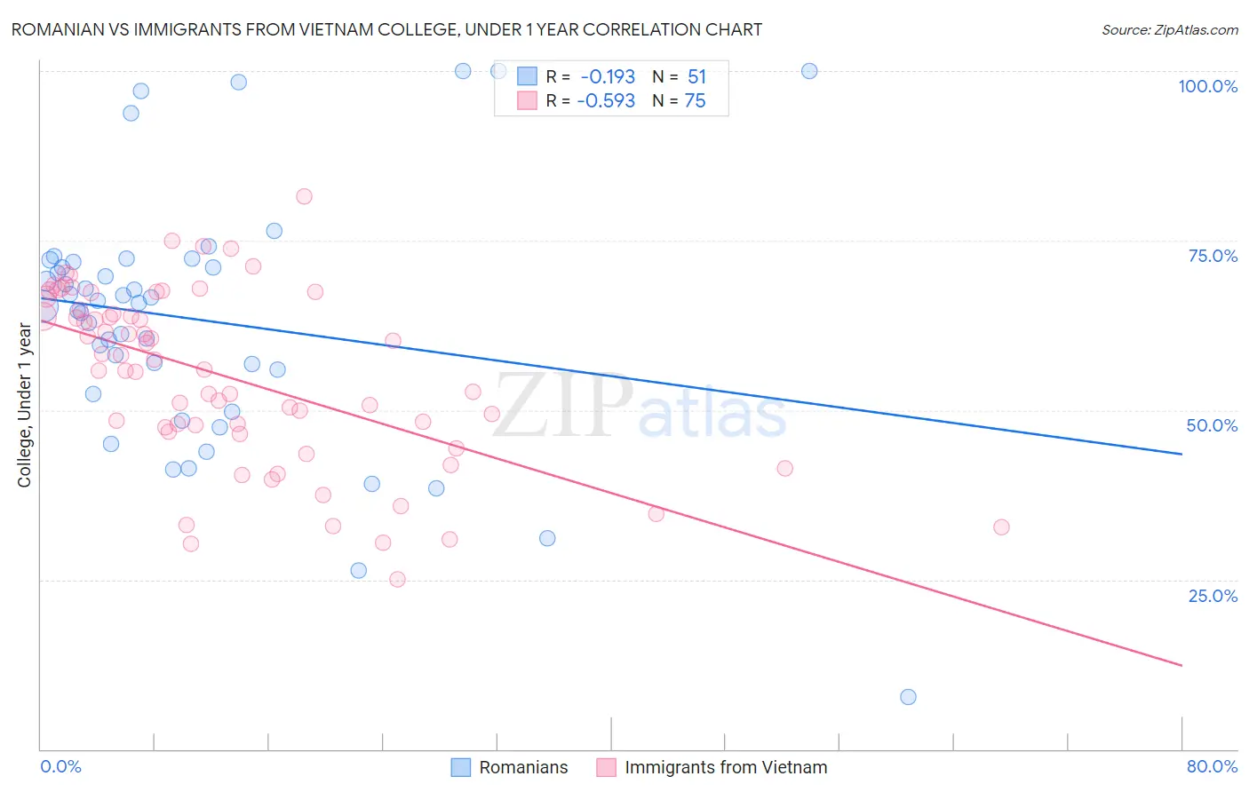 Romanian vs Immigrants from Vietnam College, Under 1 year