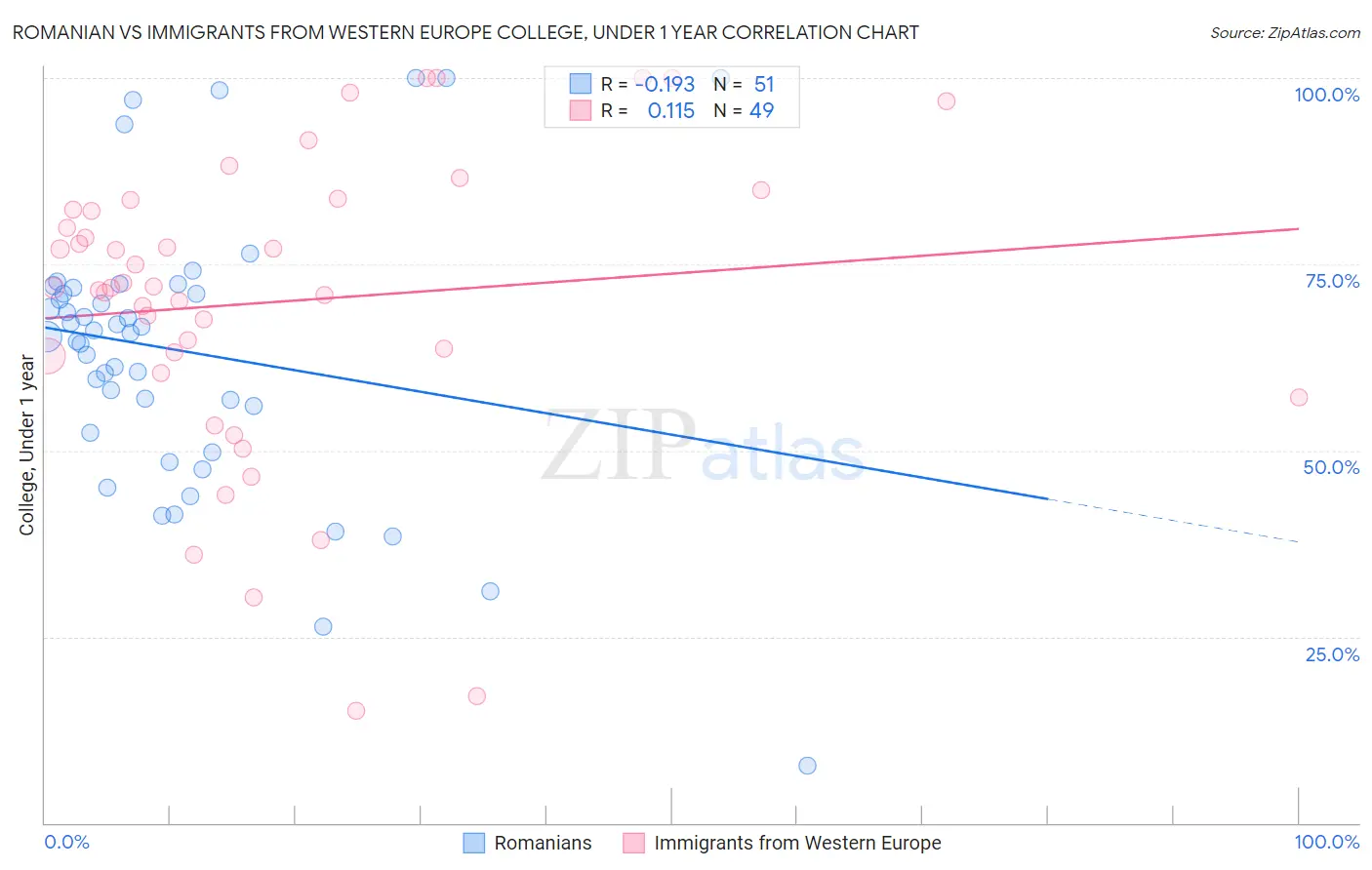 Romanian vs Immigrants from Western Europe College, Under 1 year