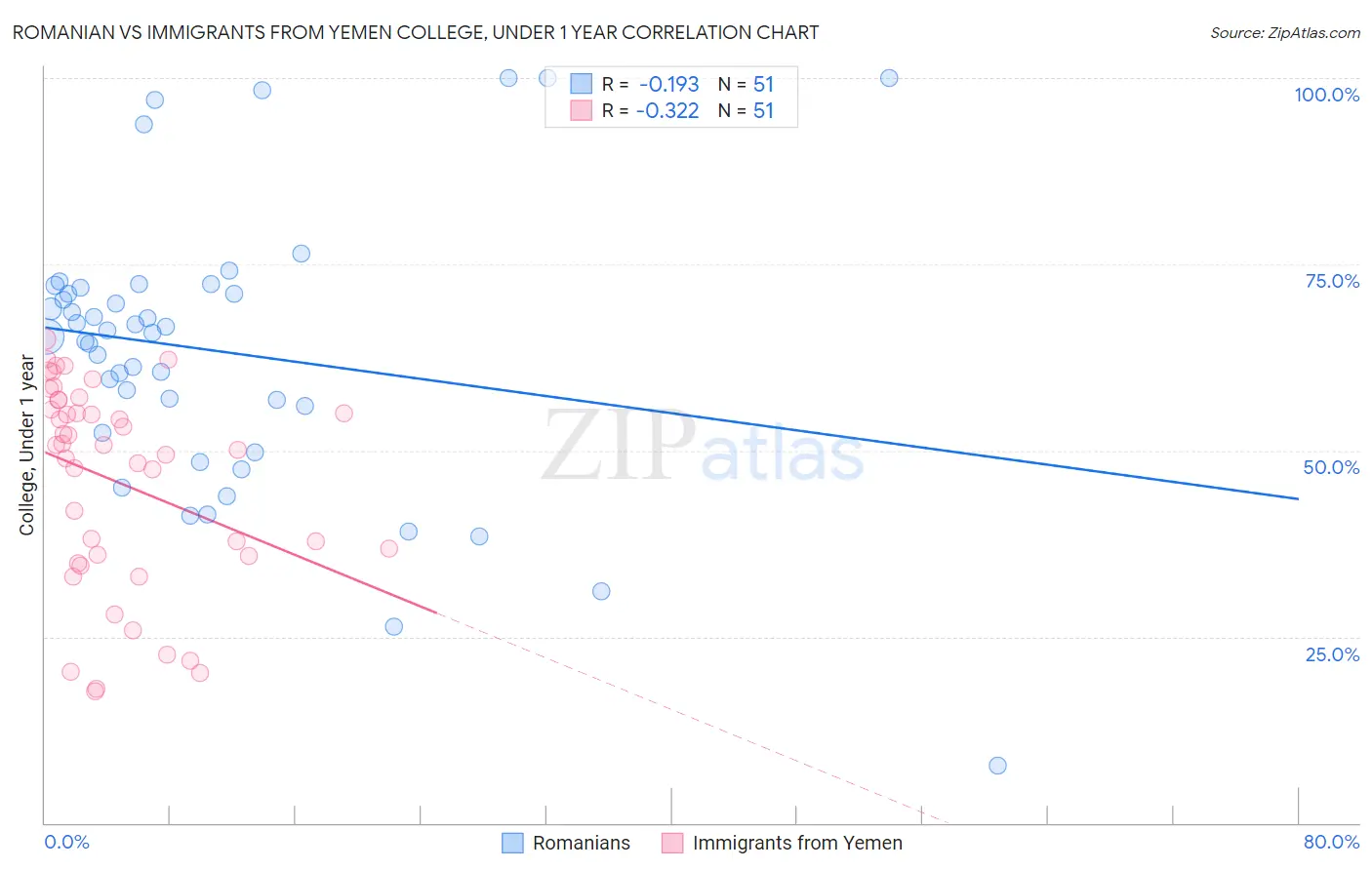 Romanian vs Immigrants from Yemen College, Under 1 year