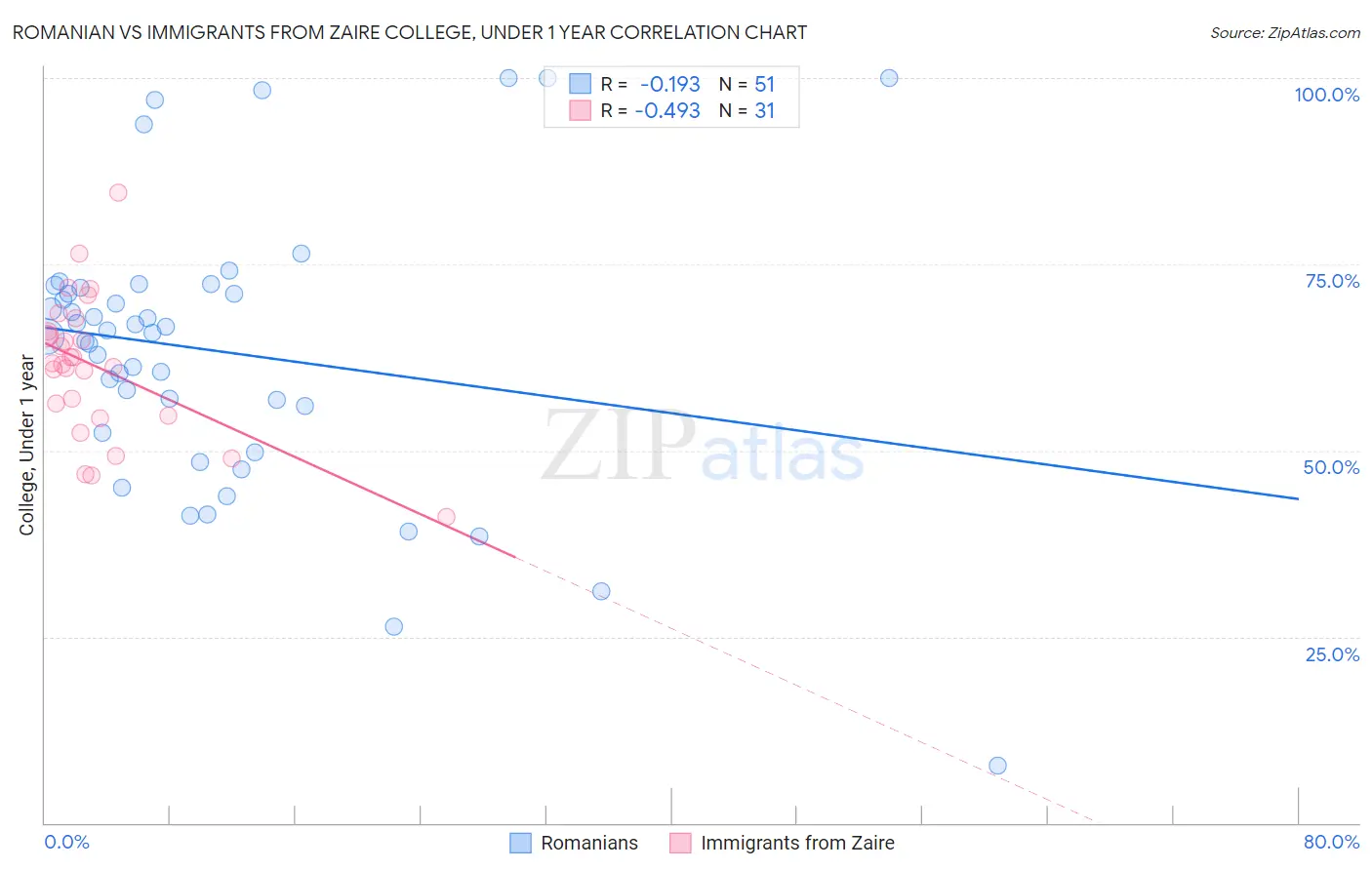 Romanian vs Immigrants from Zaire College, Under 1 year