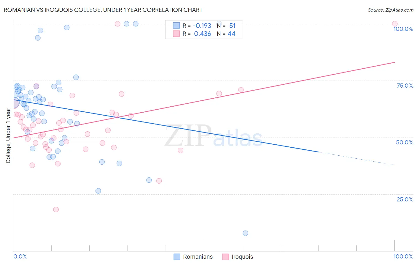 Romanian vs Iroquois College, Under 1 year