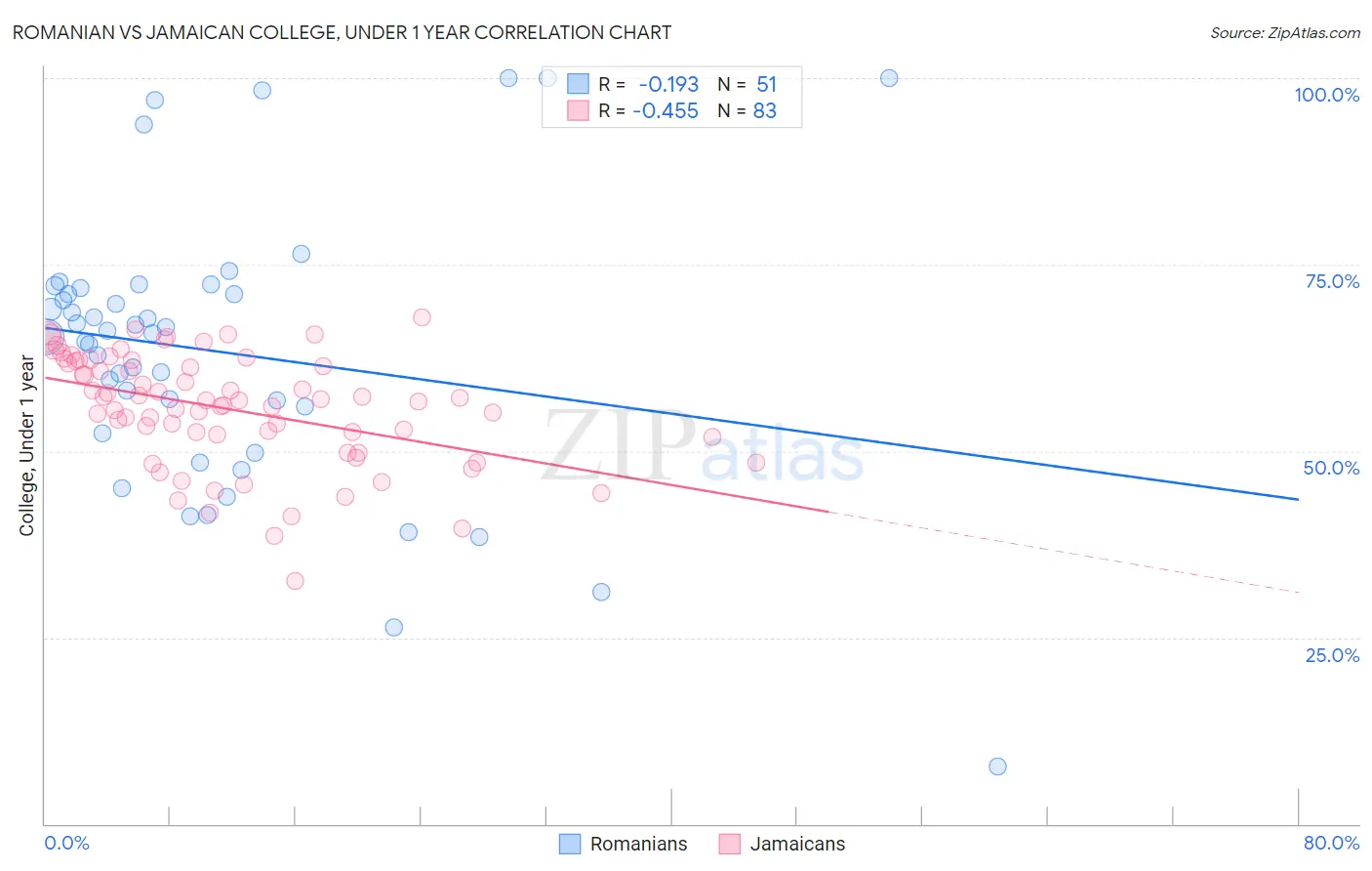 Romanian vs Jamaican College, Under 1 year