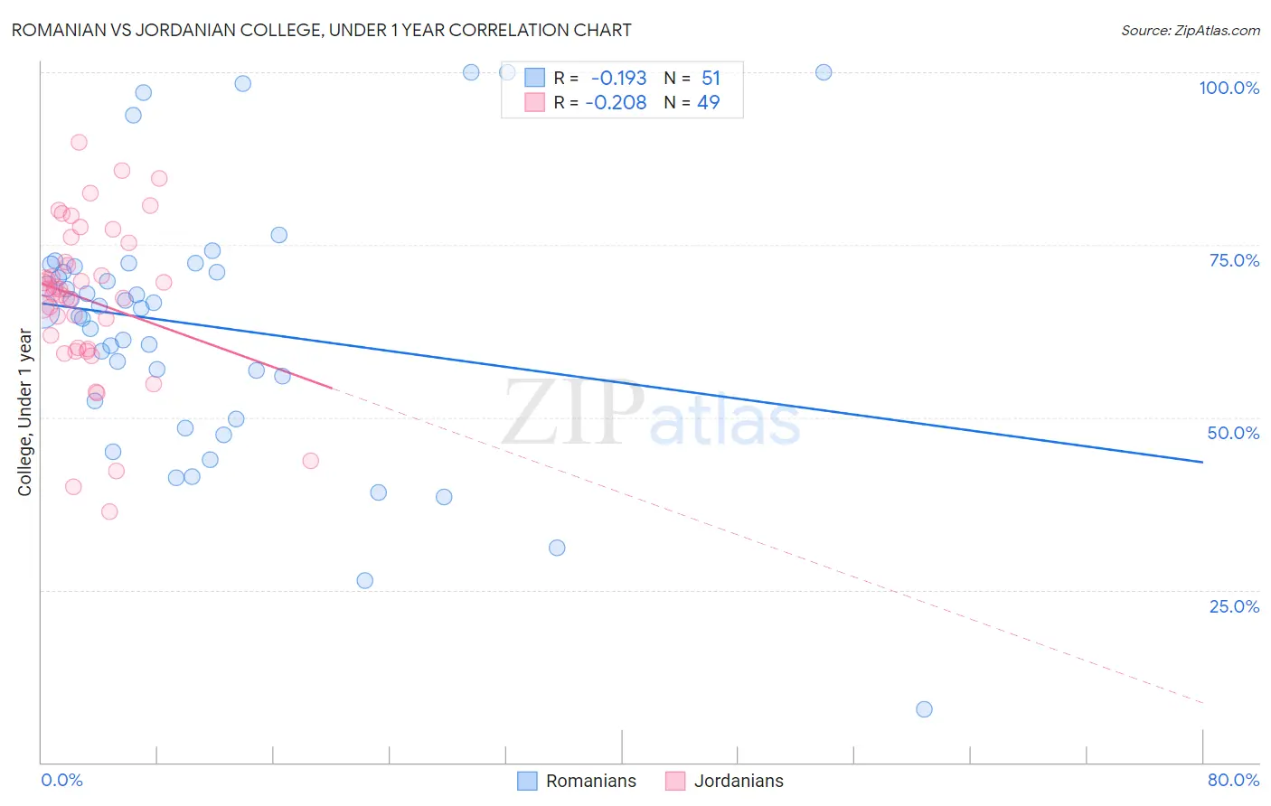 Romanian vs Jordanian College, Under 1 year