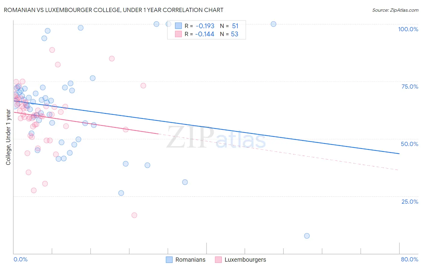 Romanian vs Luxembourger College, Under 1 year