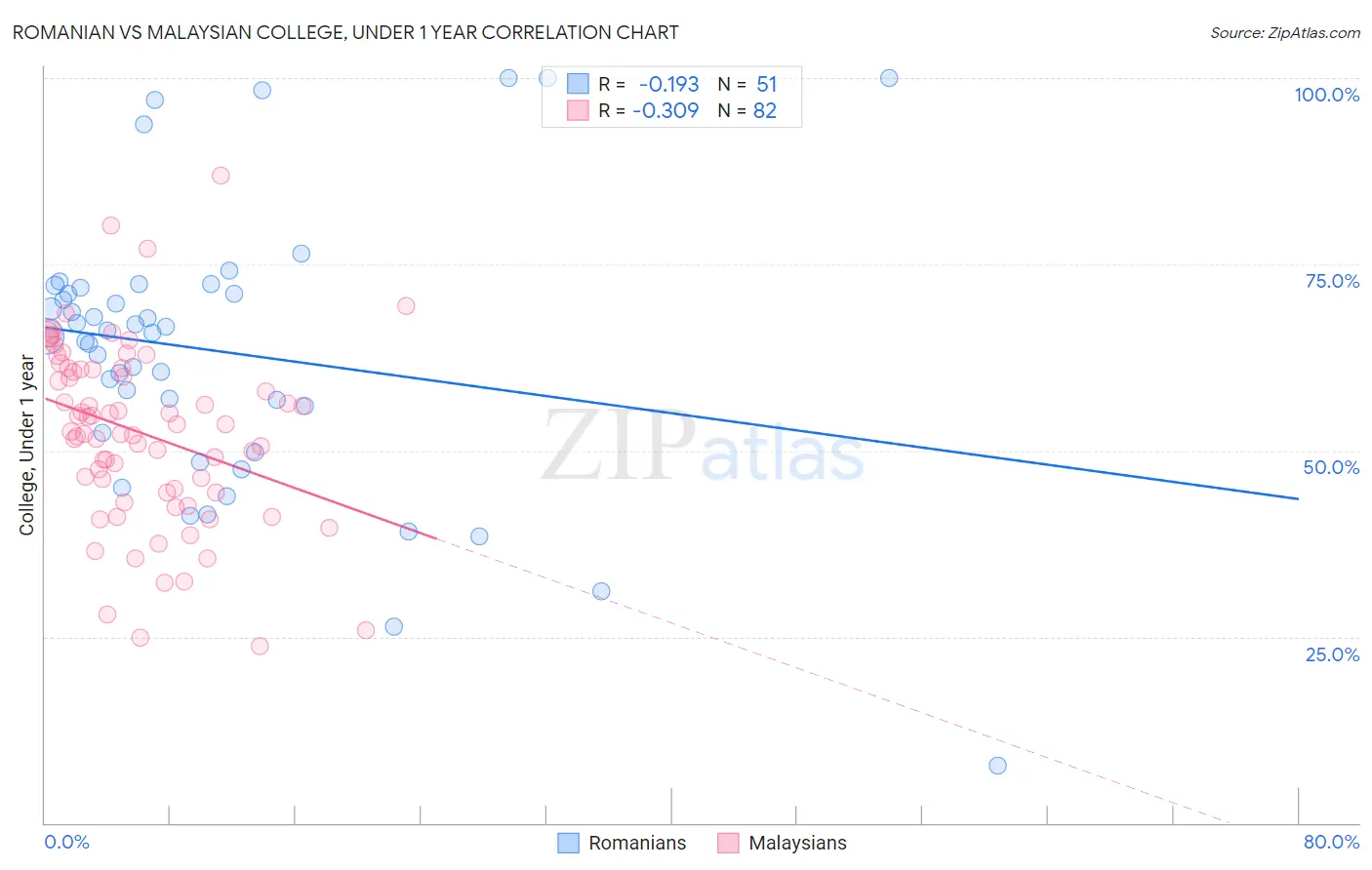 Romanian vs Malaysian College, Under 1 year