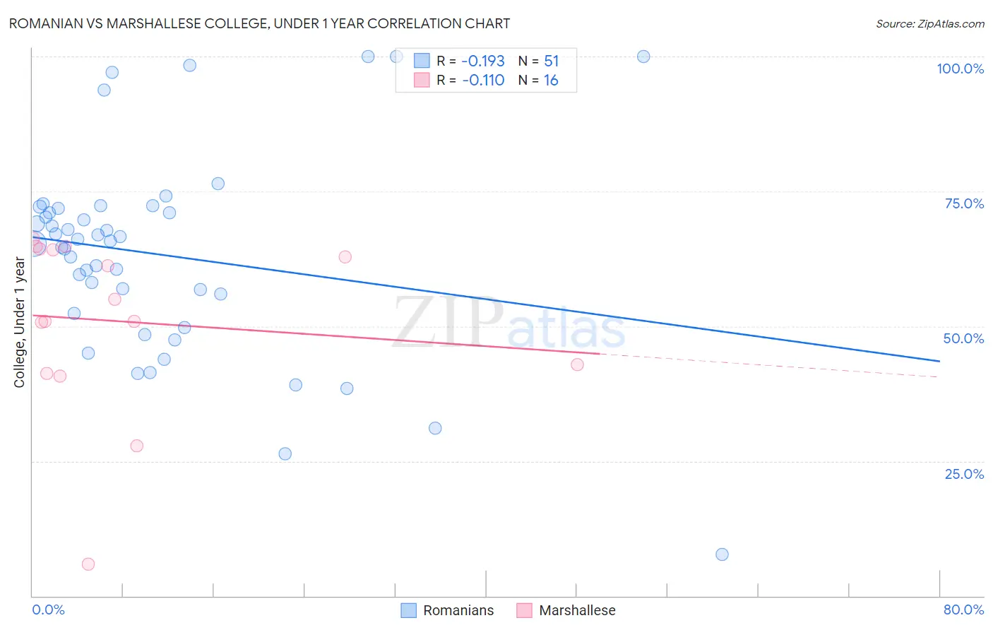 Romanian vs Marshallese College, Under 1 year