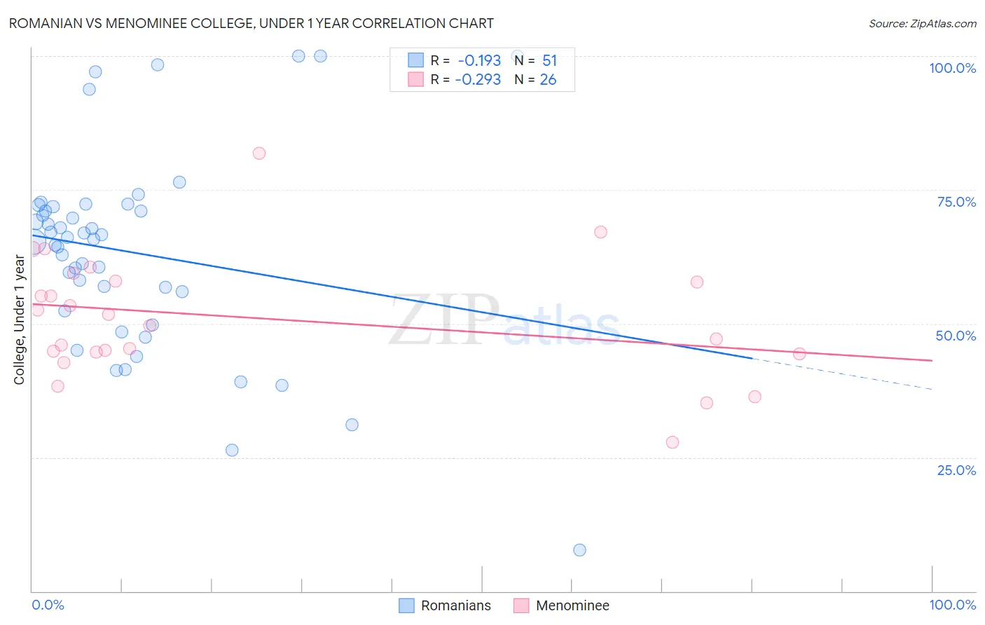 Romanian vs Menominee College, Under 1 year